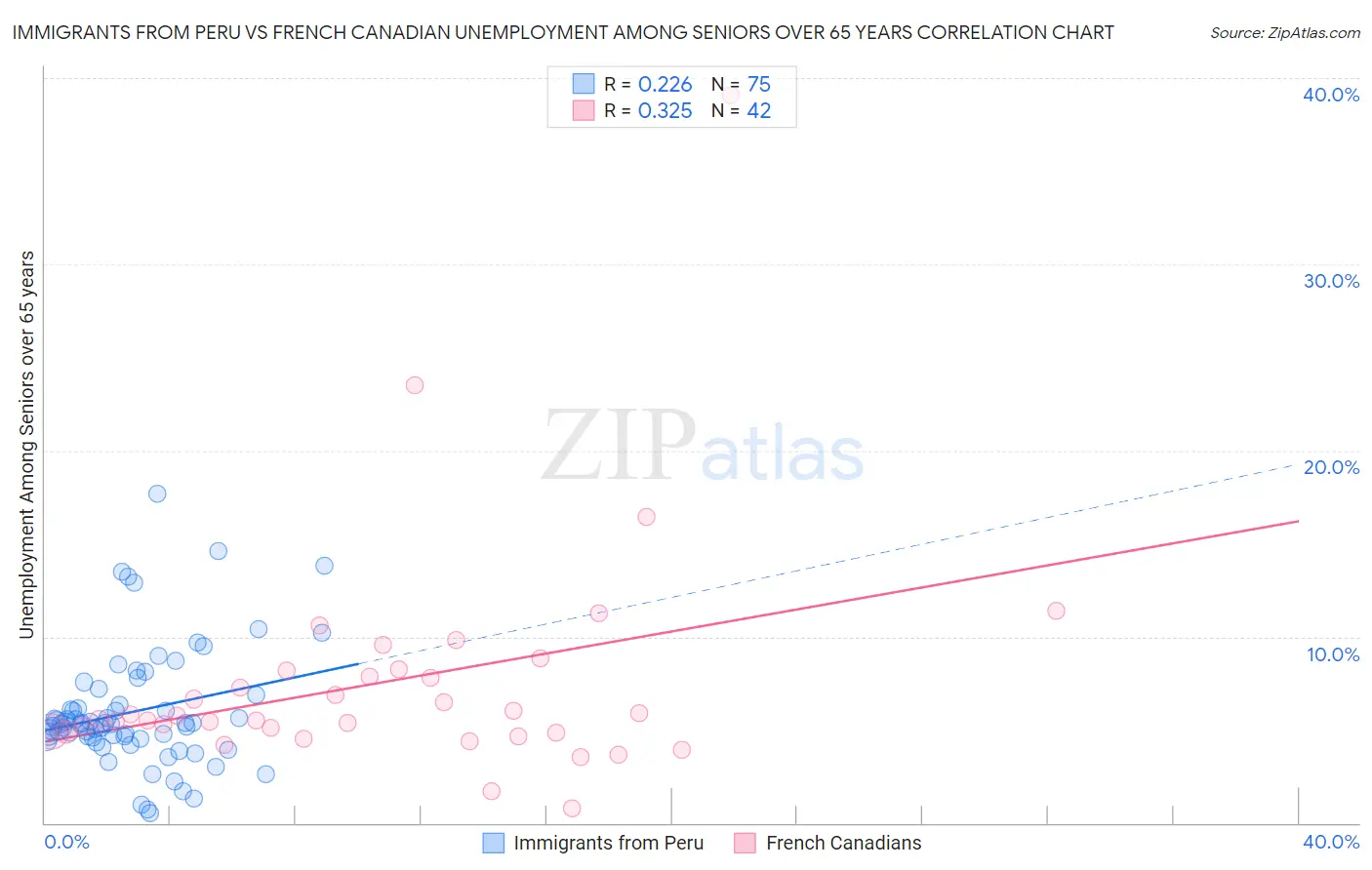 Immigrants from Peru vs French Canadian Unemployment Among Seniors over 65 years