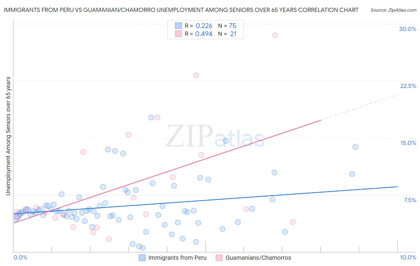 Immigrants from Peru vs Guamanian/Chamorro Unemployment Among Seniors over 65 years
