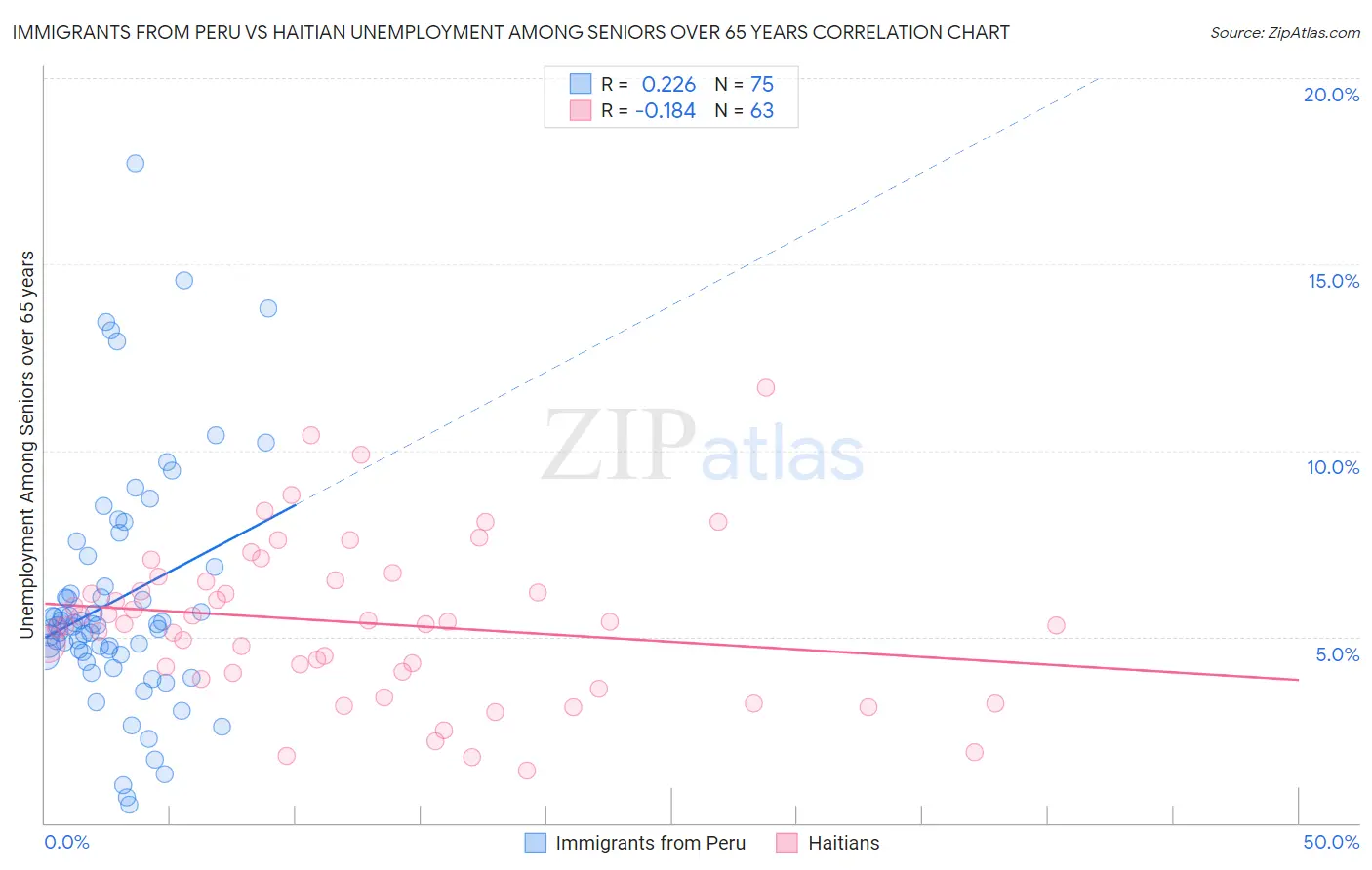 Immigrants from Peru vs Haitian Unemployment Among Seniors over 65 years
