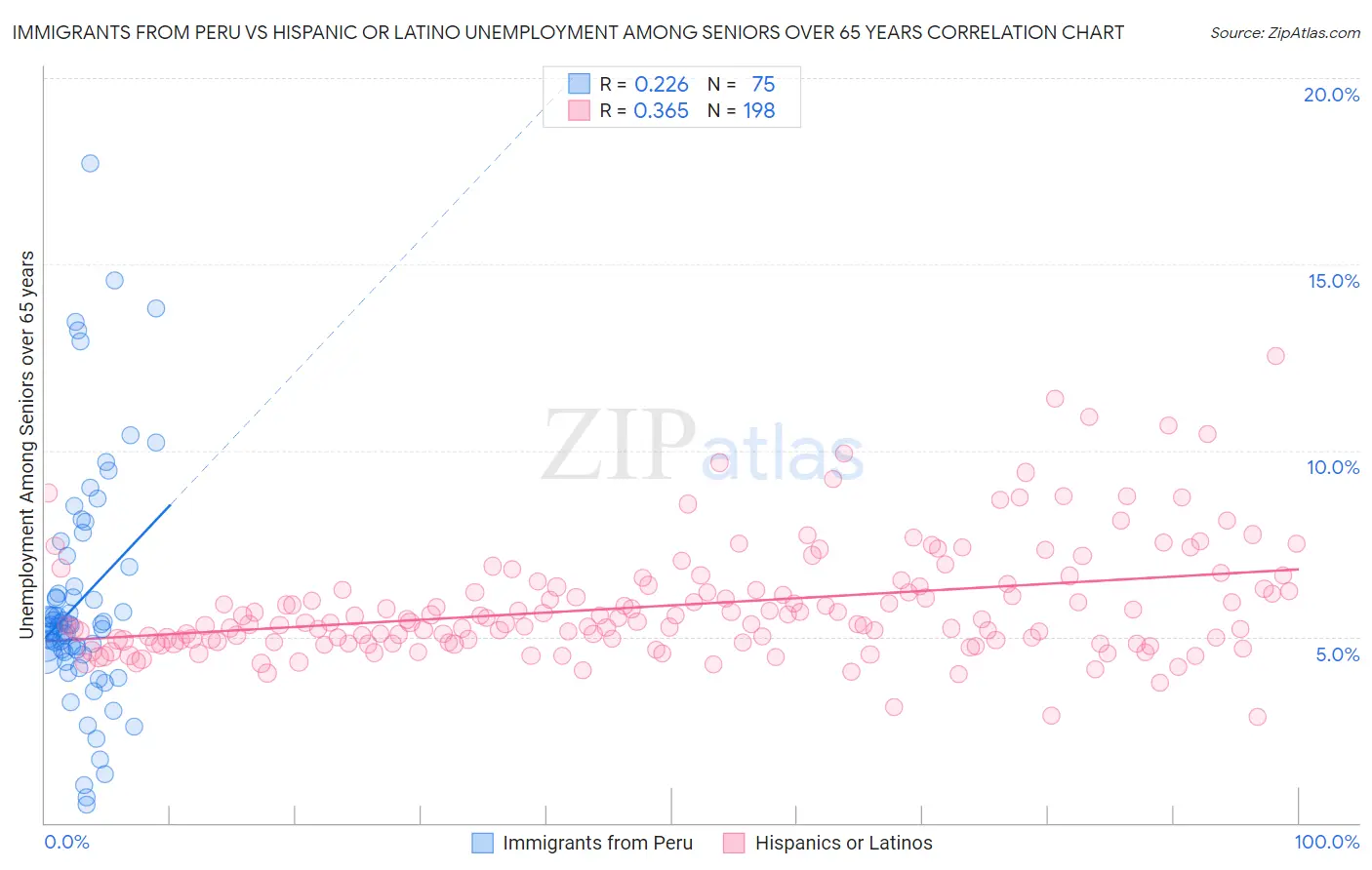 Immigrants from Peru vs Hispanic or Latino Unemployment Among Seniors over 65 years