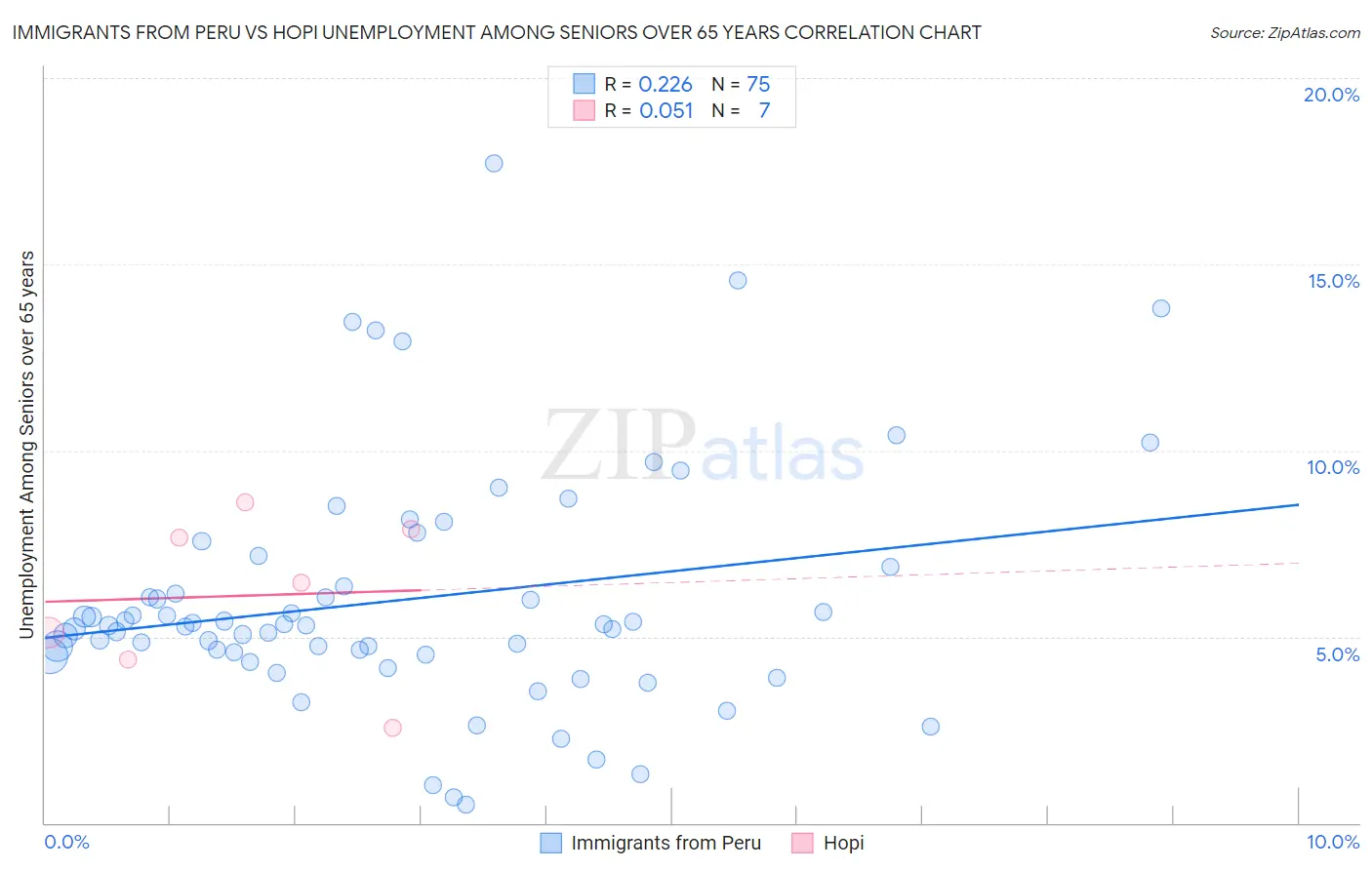 Immigrants from Peru vs Hopi Unemployment Among Seniors over 65 years