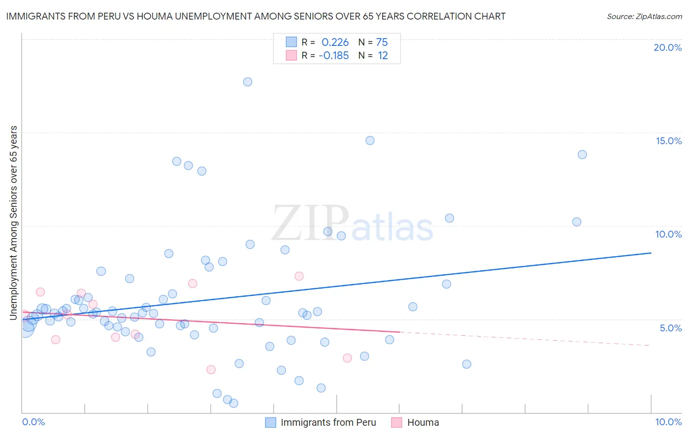 Immigrants from Peru vs Houma Unemployment Among Seniors over 65 years