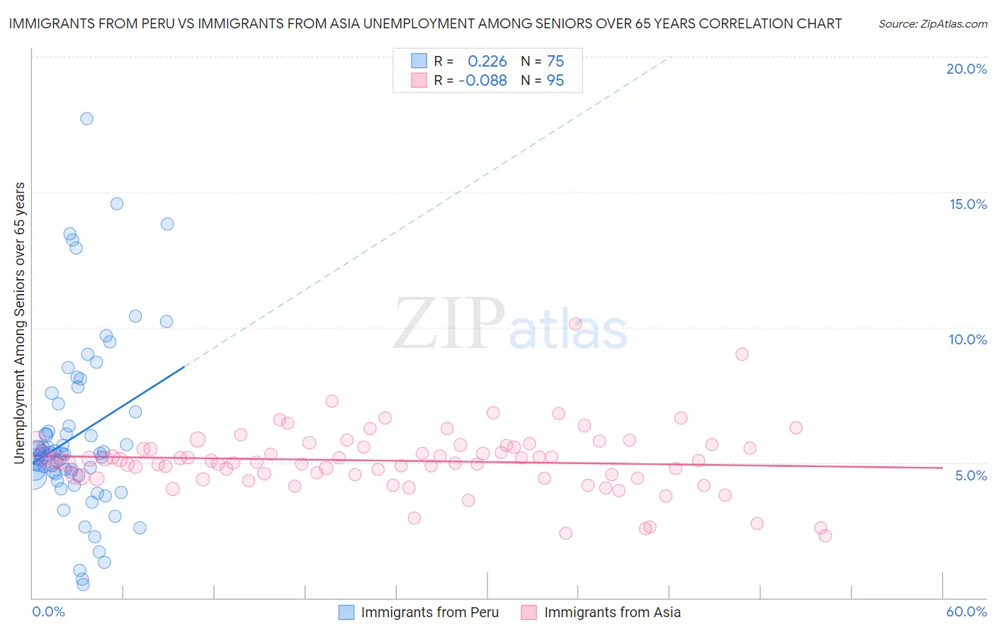 Immigrants from Peru vs Immigrants from Asia Unemployment Among Seniors over 65 years