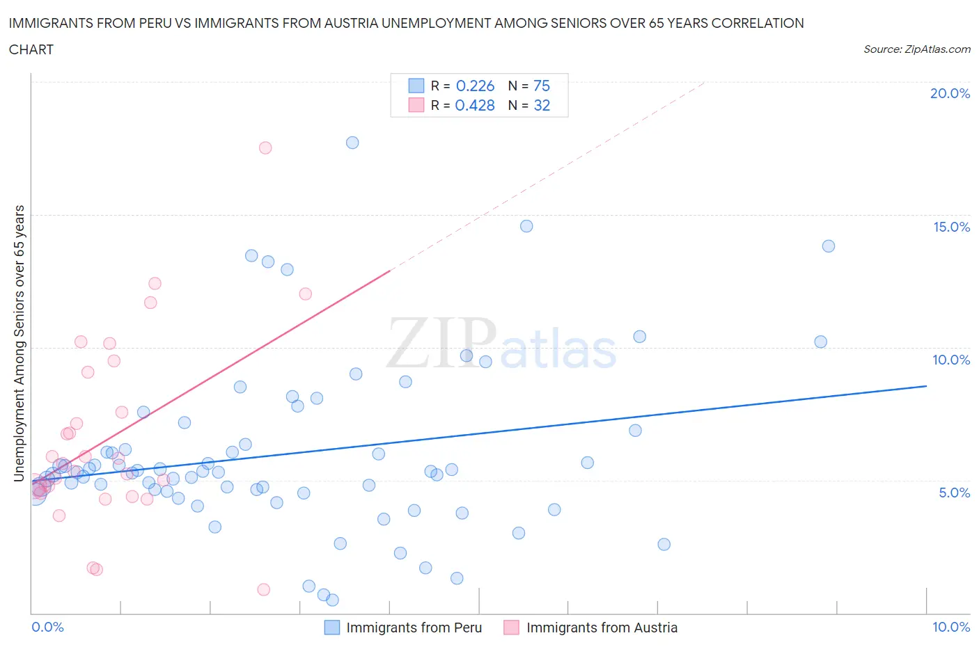Immigrants from Peru vs Immigrants from Austria Unemployment Among Seniors over 65 years