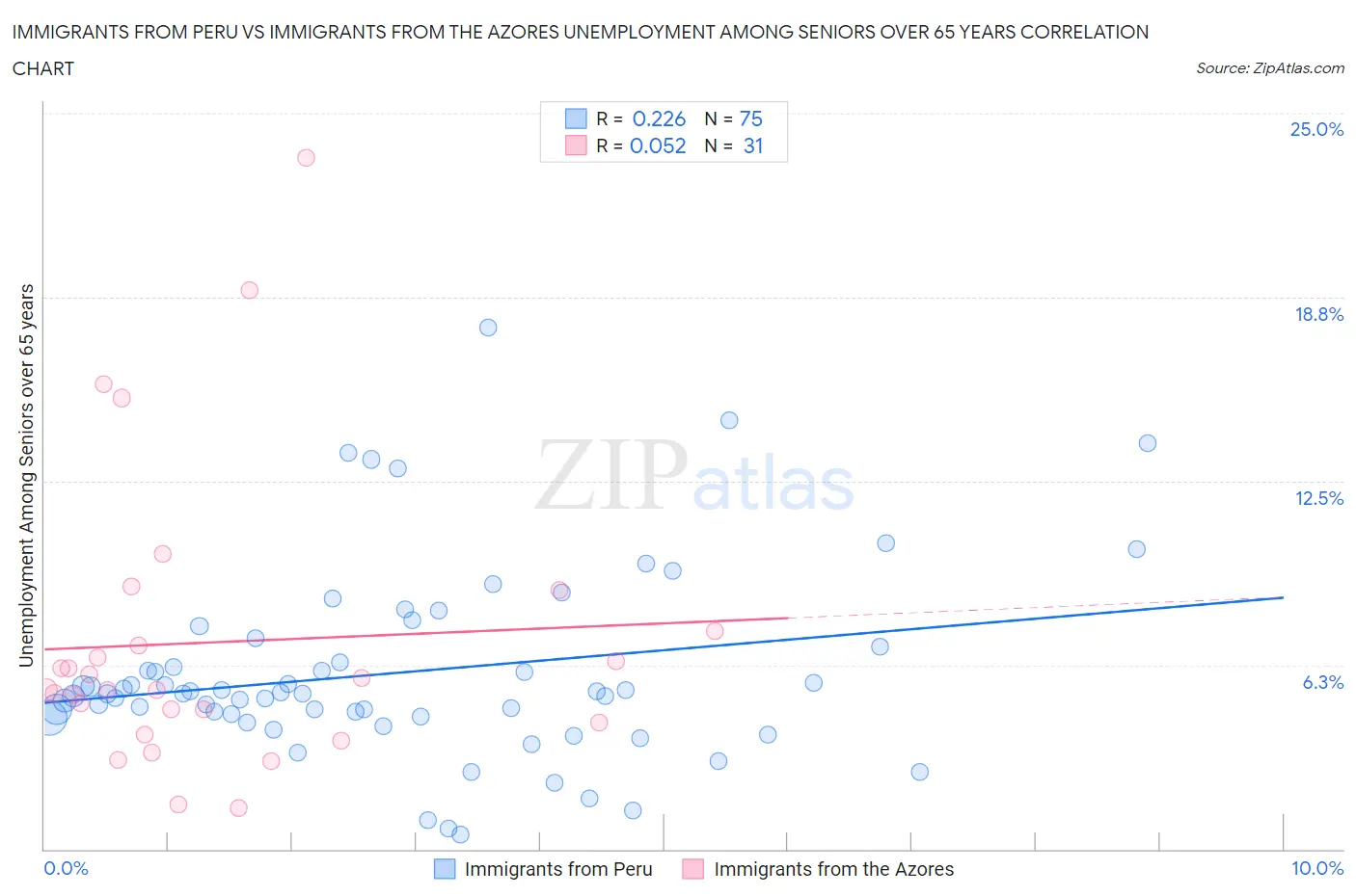 Immigrants from Peru vs Immigrants from the Azores Unemployment Among Seniors over 65 years