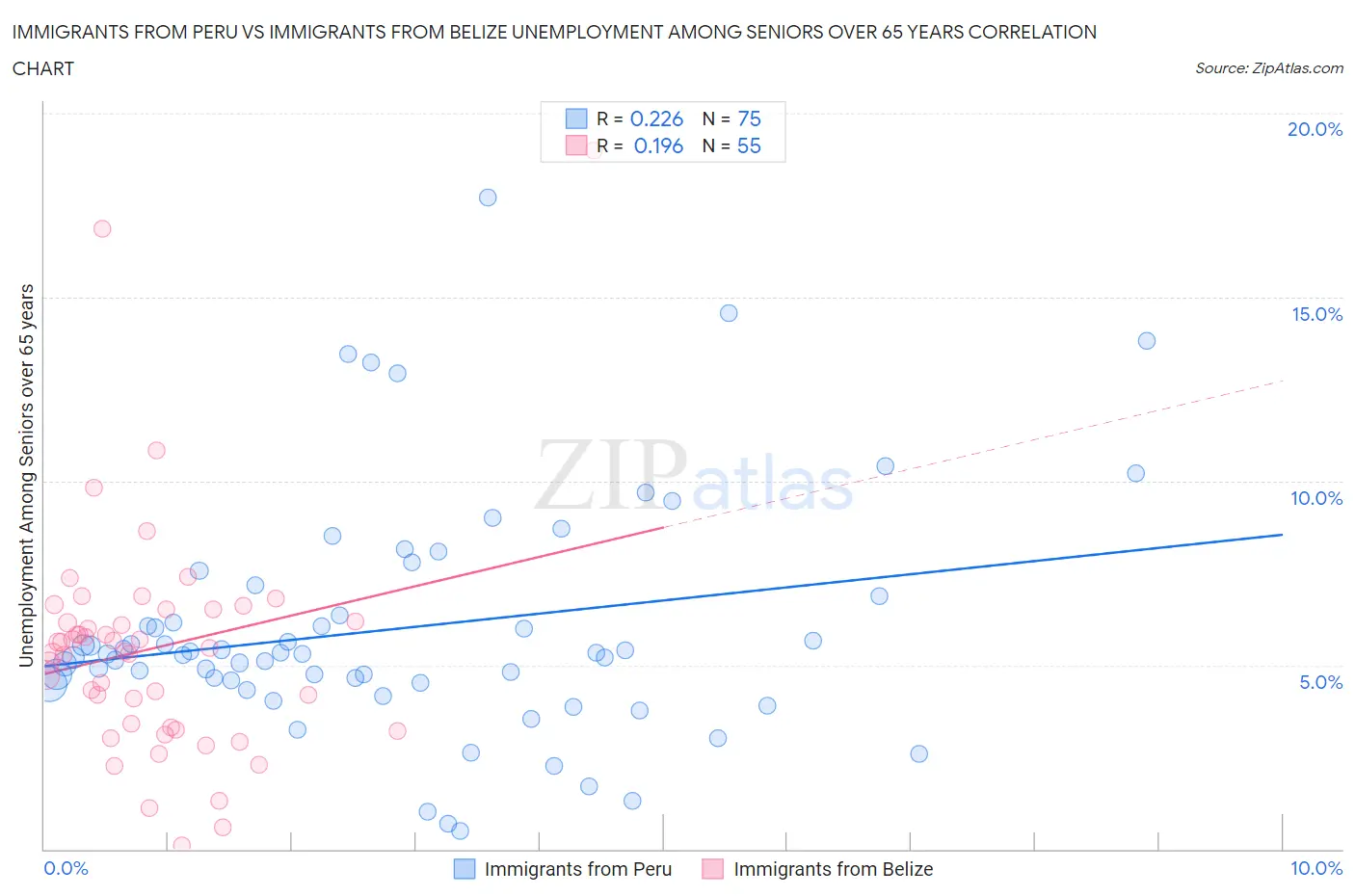 Immigrants from Peru vs Immigrants from Belize Unemployment Among Seniors over 65 years