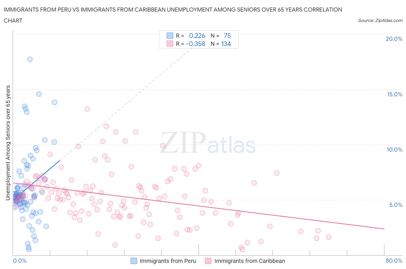 Immigrants from Peru vs Immigrants from Caribbean Unemployment Among Seniors over 65 years