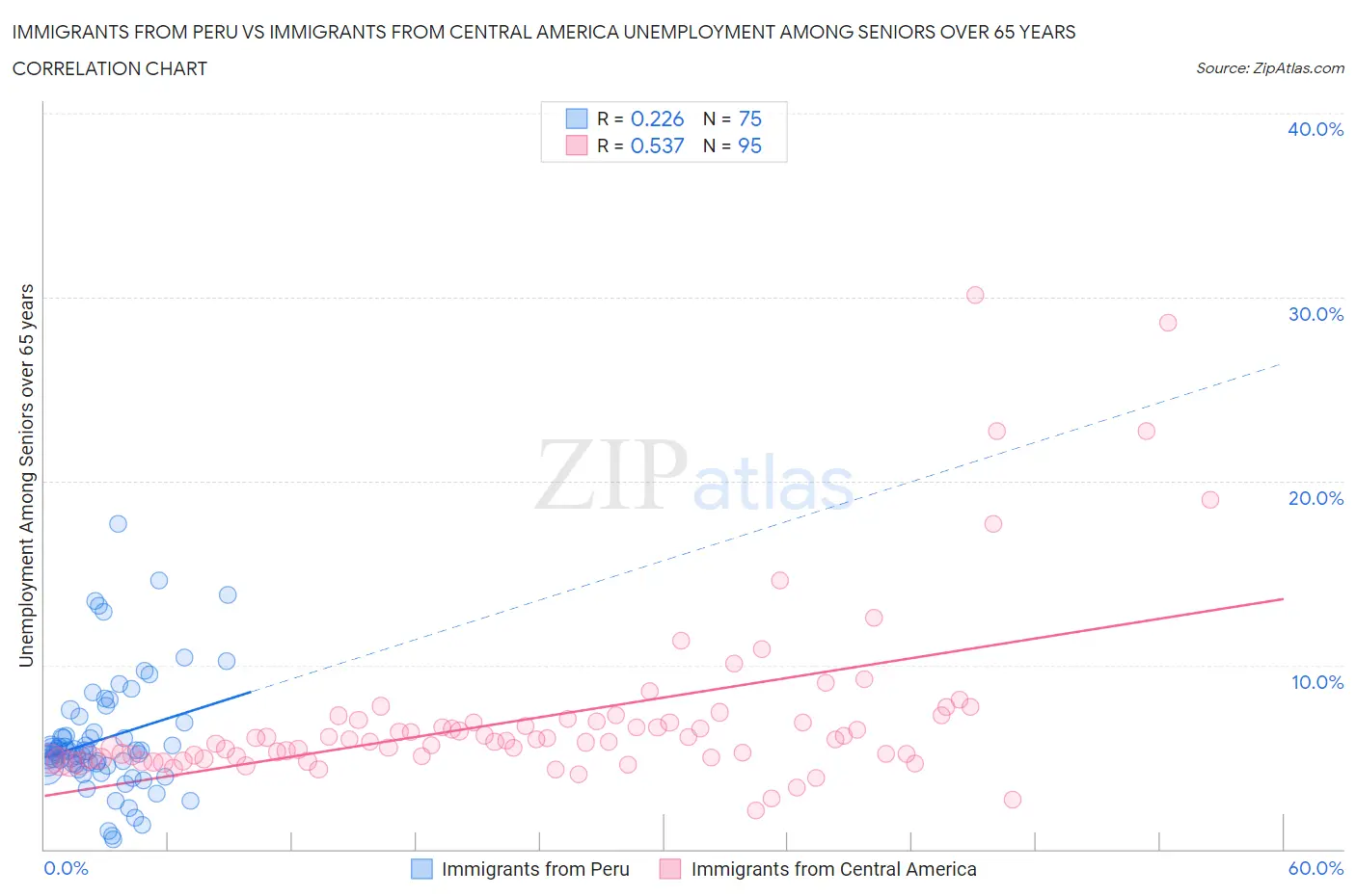 Immigrants from Peru vs Immigrants from Central America Unemployment Among Seniors over 65 years