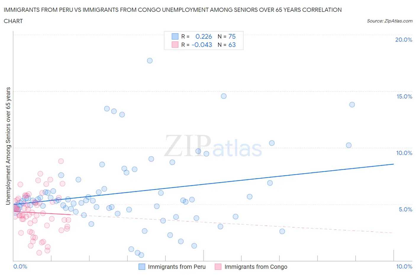 Immigrants from Peru vs Immigrants from Congo Unemployment Among Seniors over 65 years