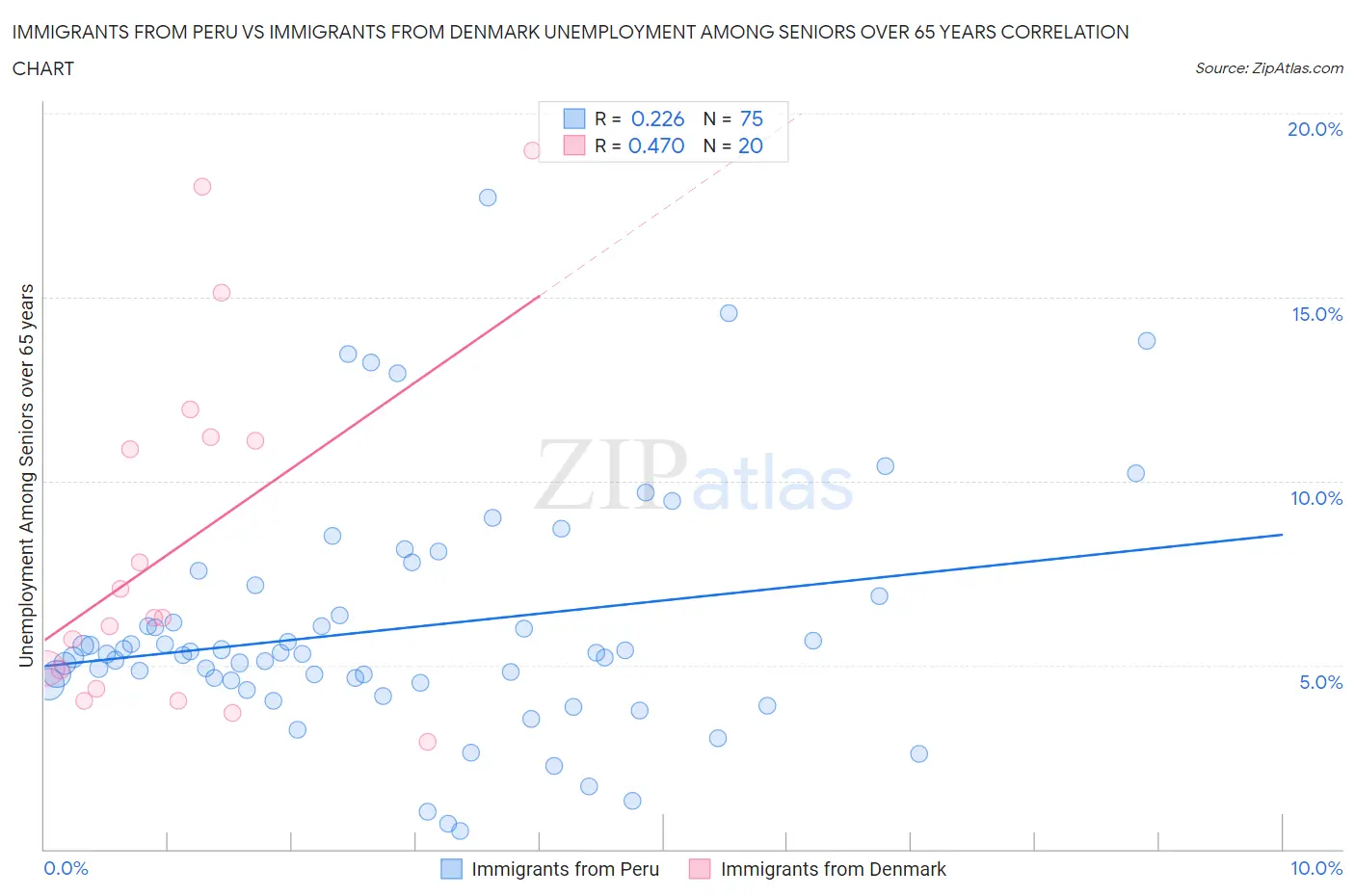 Immigrants from Peru vs Immigrants from Denmark Unemployment Among Seniors over 65 years