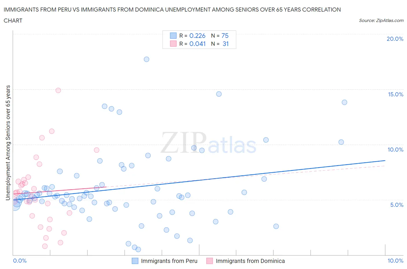 Immigrants from Peru vs Immigrants from Dominica Unemployment Among Seniors over 65 years