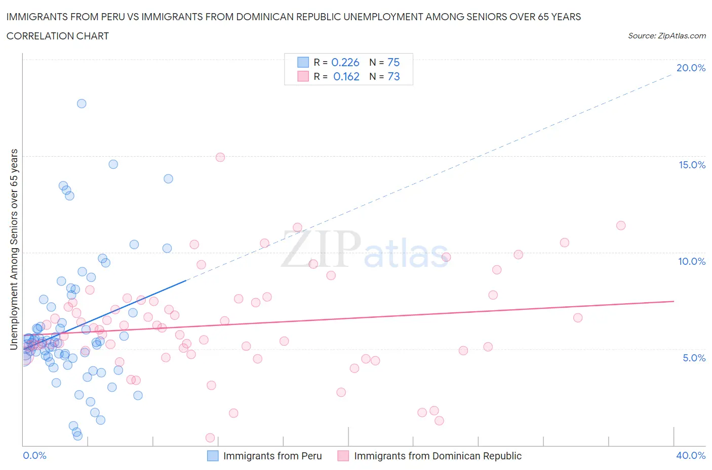 Immigrants from Peru vs Immigrants from Dominican Republic Unemployment Among Seniors over 65 years