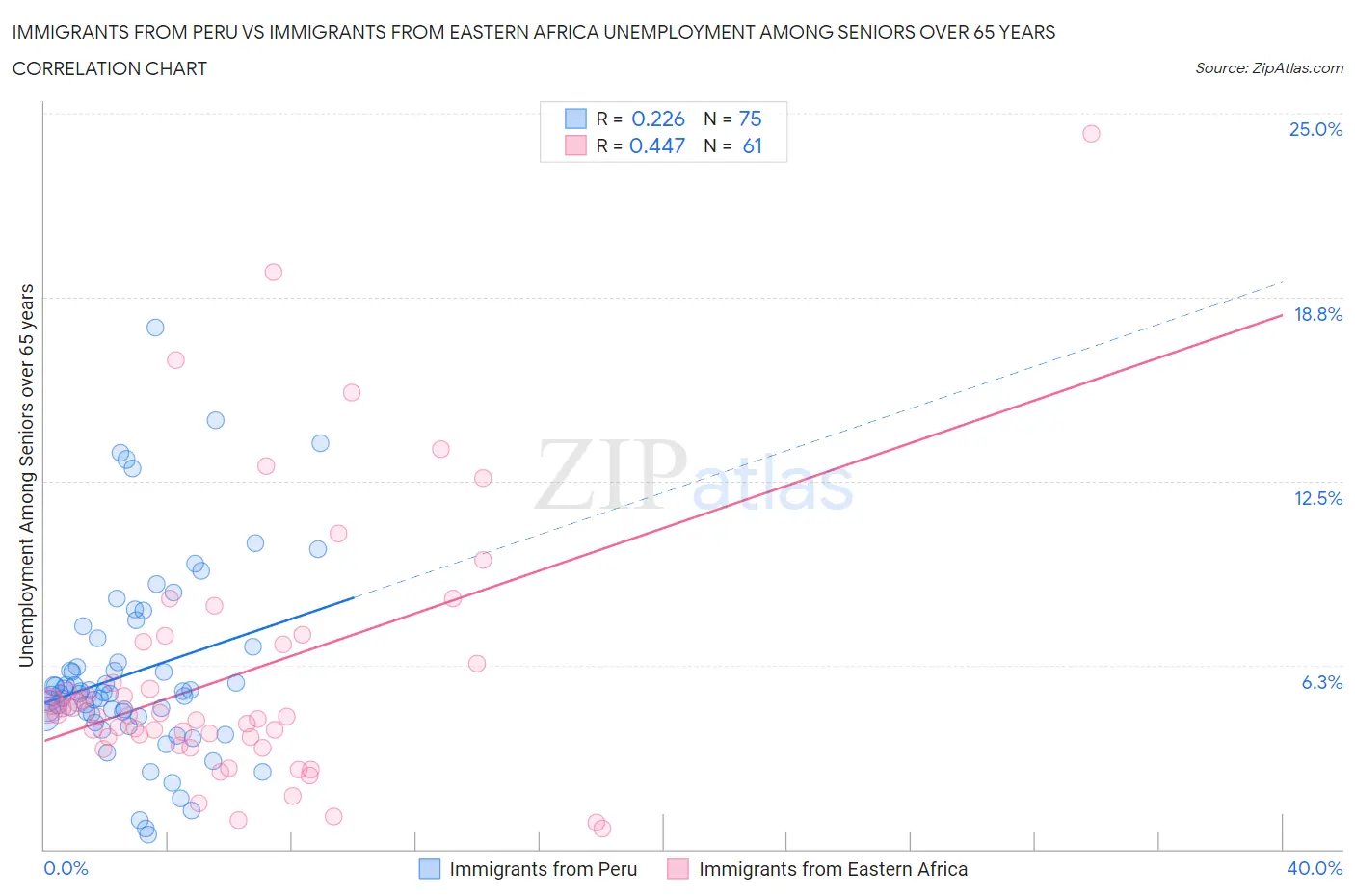 Immigrants from Peru vs Immigrants from Eastern Africa Unemployment Among Seniors over 65 years