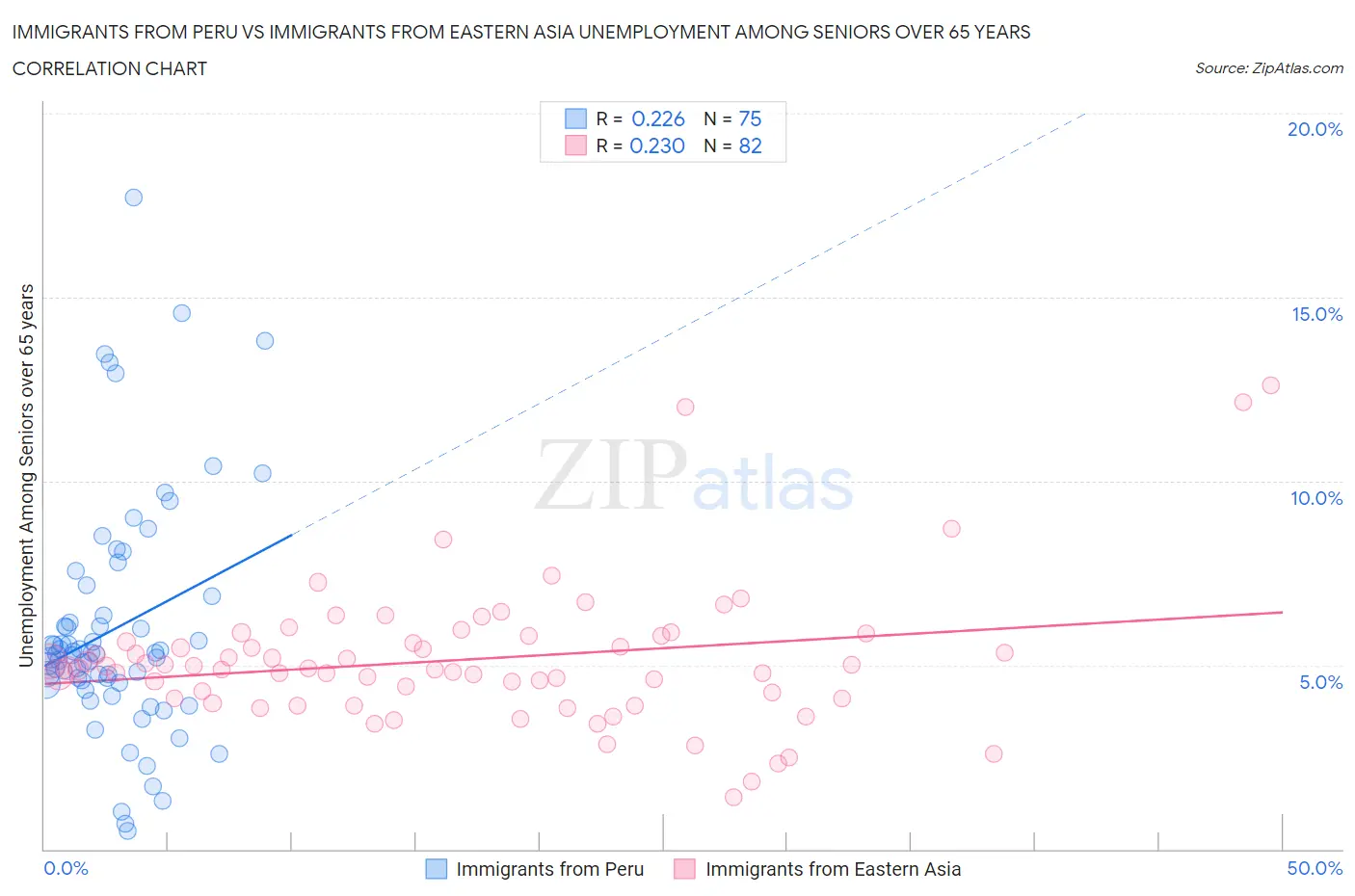 Immigrants from Peru vs Immigrants from Eastern Asia Unemployment Among Seniors over 65 years