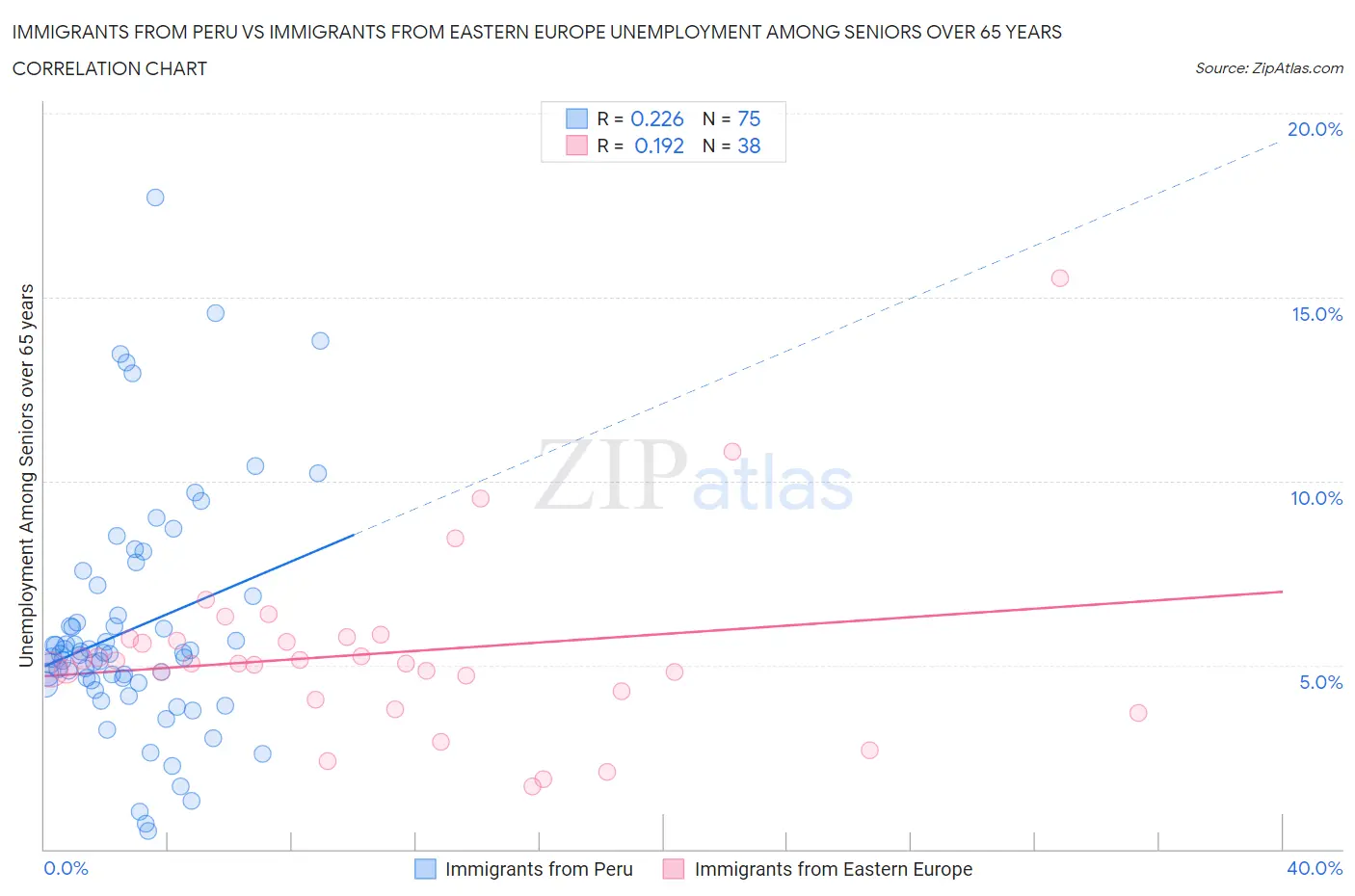 Immigrants from Peru vs Immigrants from Eastern Europe Unemployment Among Seniors over 65 years