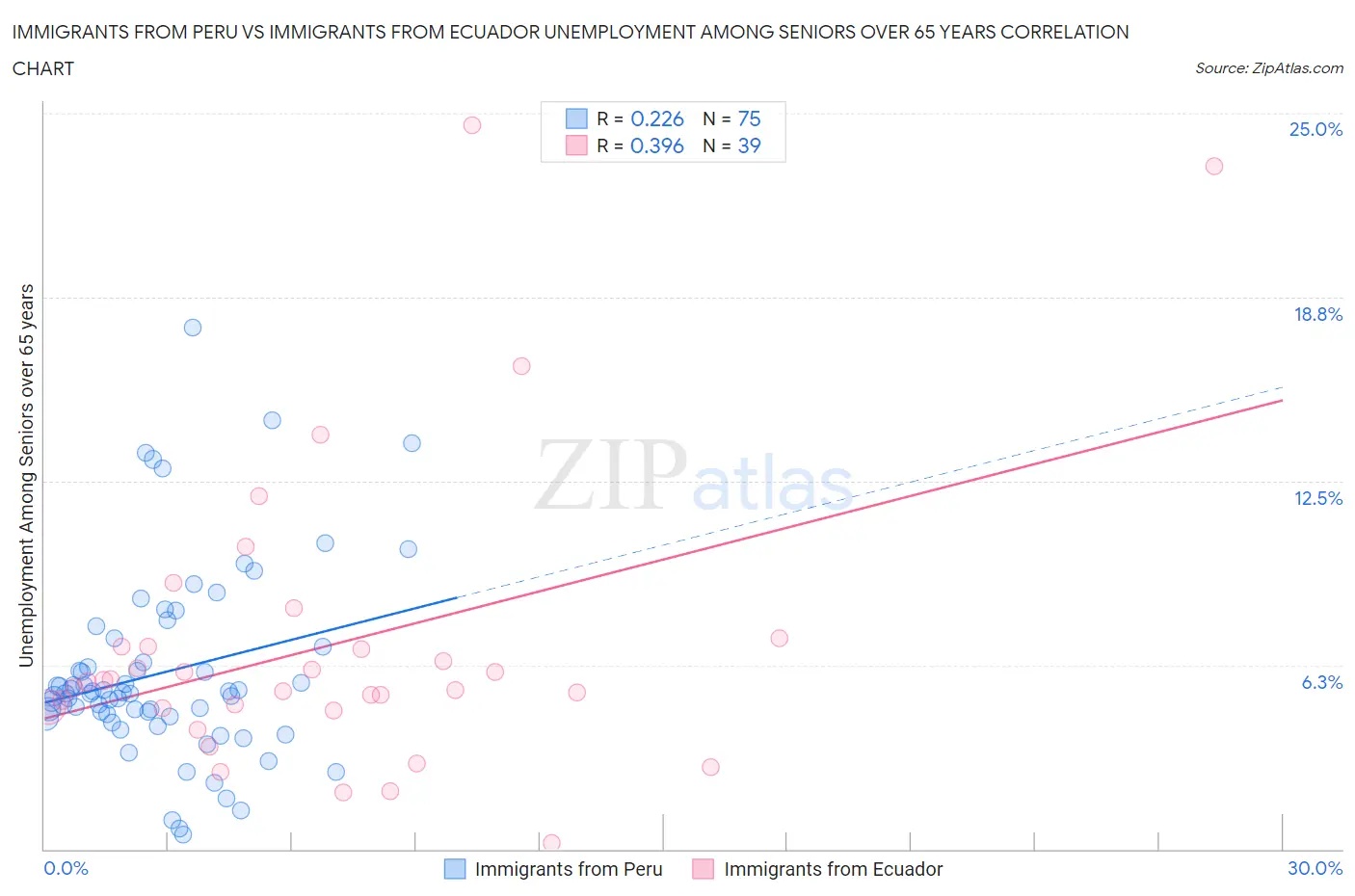 Immigrants from Peru vs Immigrants from Ecuador Unemployment Among Seniors over 65 years