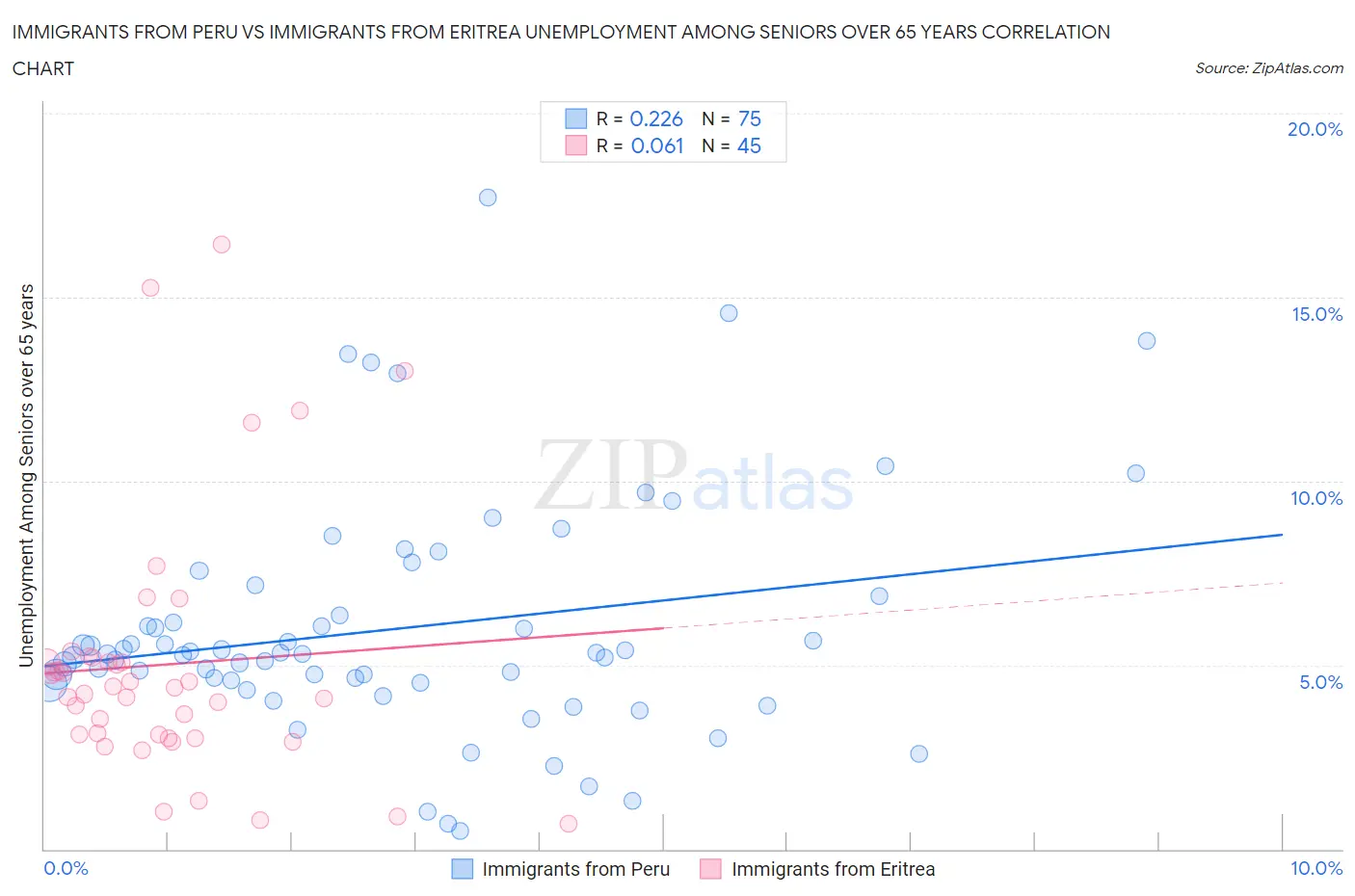 Immigrants from Peru vs Immigrants from Eritrea Unemployment Among Seniors over 65 years