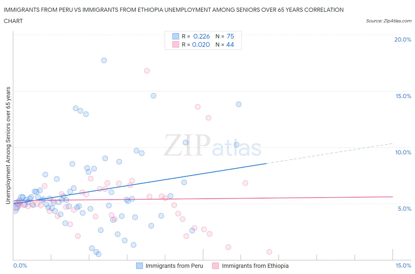 Immigrants from Peru vs Immigrants from Ethiopia Unemployment Among Seniors over 65 years