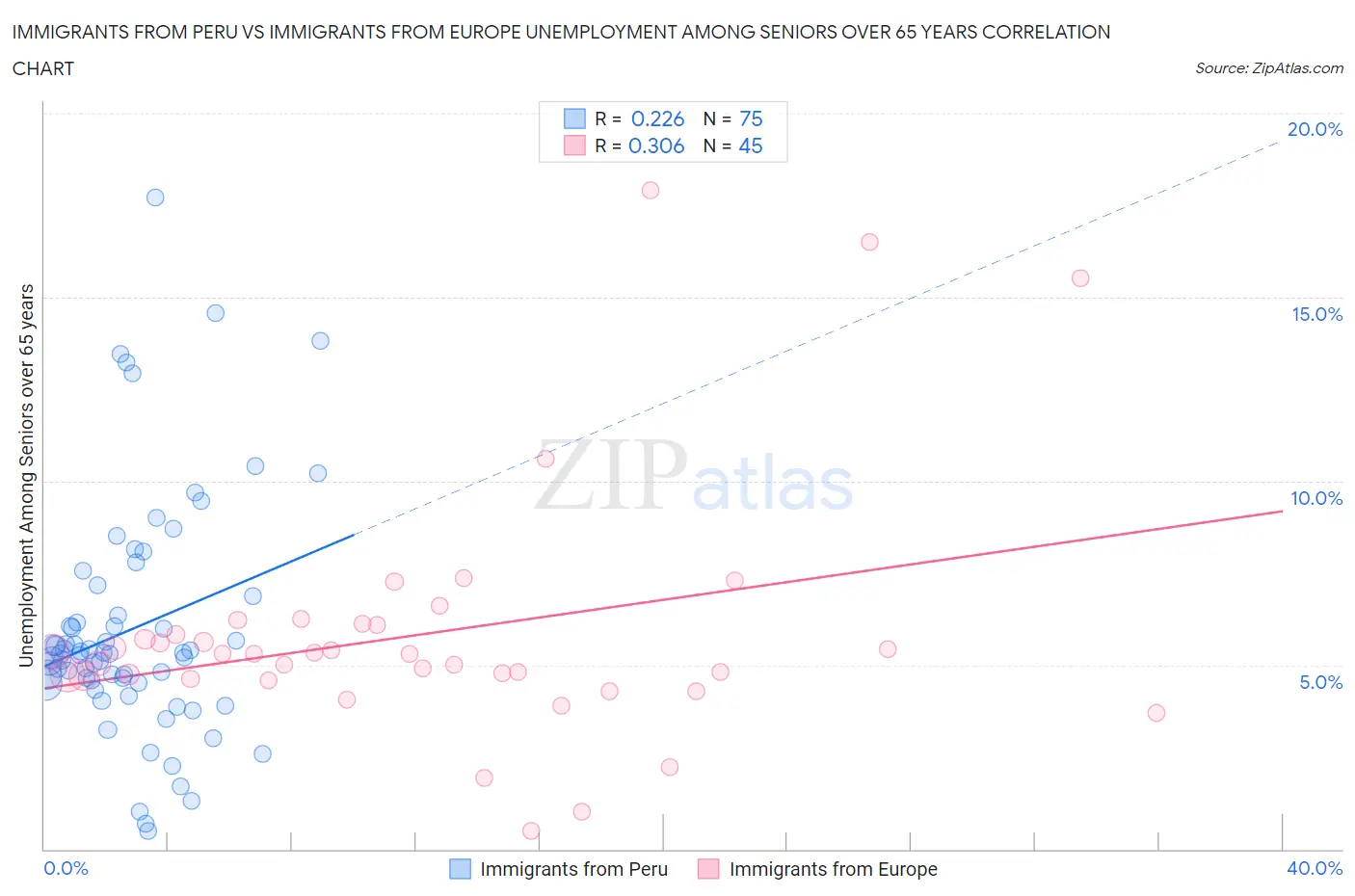 Immigrants from Peru vs Immigrants from Europe Unemployment Among Seniors over 65 years