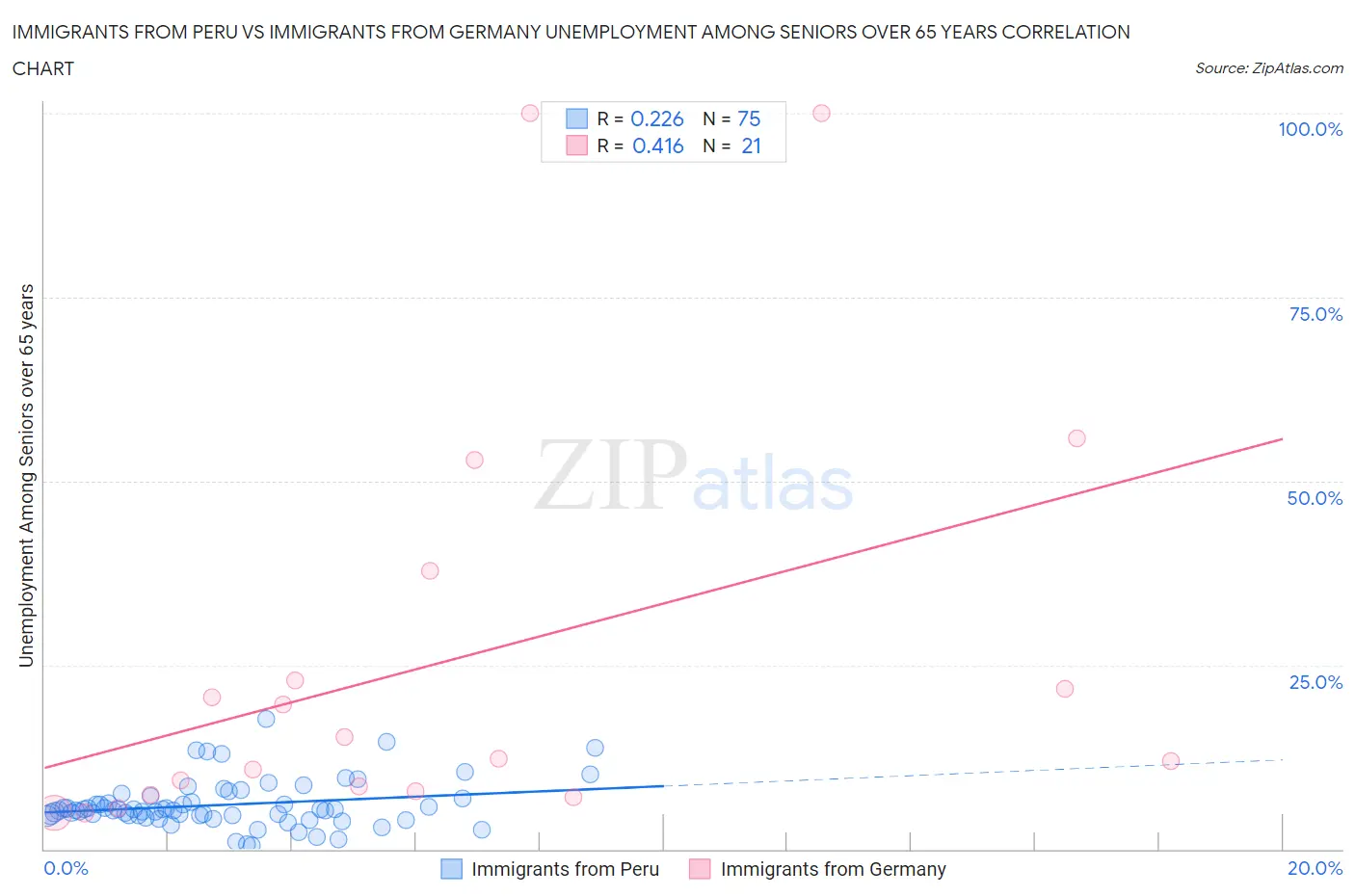 Immigrants from Peru vs Immigrants from Germany Unemployment Among Seniors over 65 years