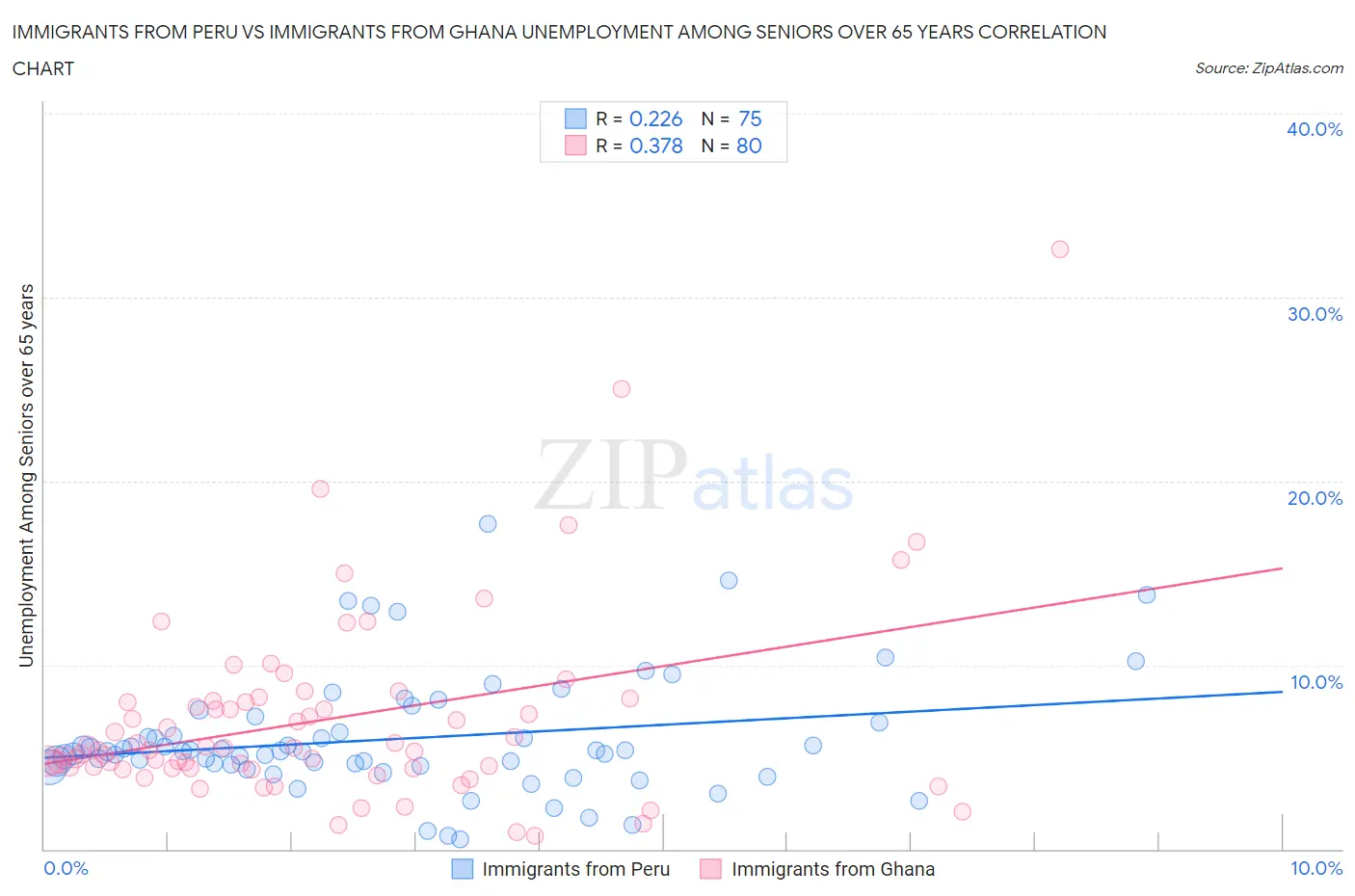 Immigrants from Peru vs Immigrants from Ghana Unemployment Among Seniors over 65 years