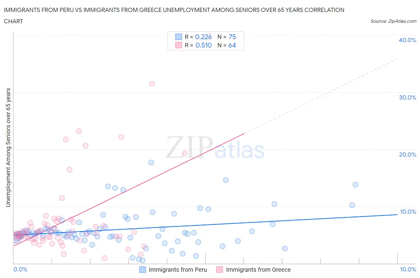 Immigrants from Peru vs Immigrants from Greece Unemployment Among Seniors over 65 years