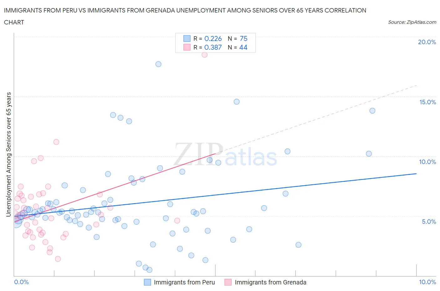 Immigrants from Peru vs Immigrants from Grenada Unemployment Among Seniors over 65 years