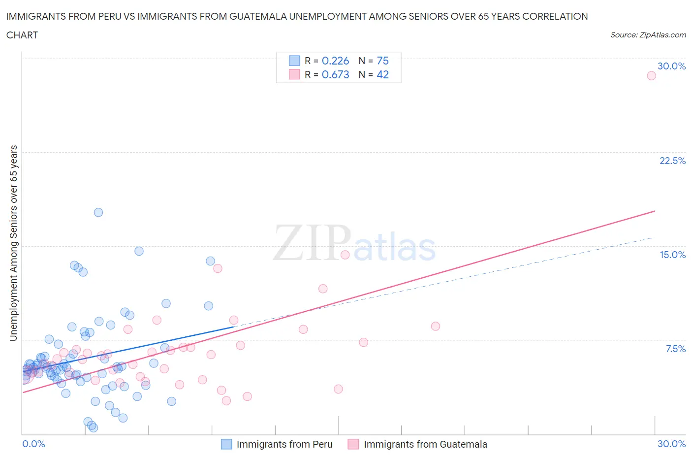 Immigrants from Peru vs Immigrants from Guatemala Unemployment Among Seniors over 65 years