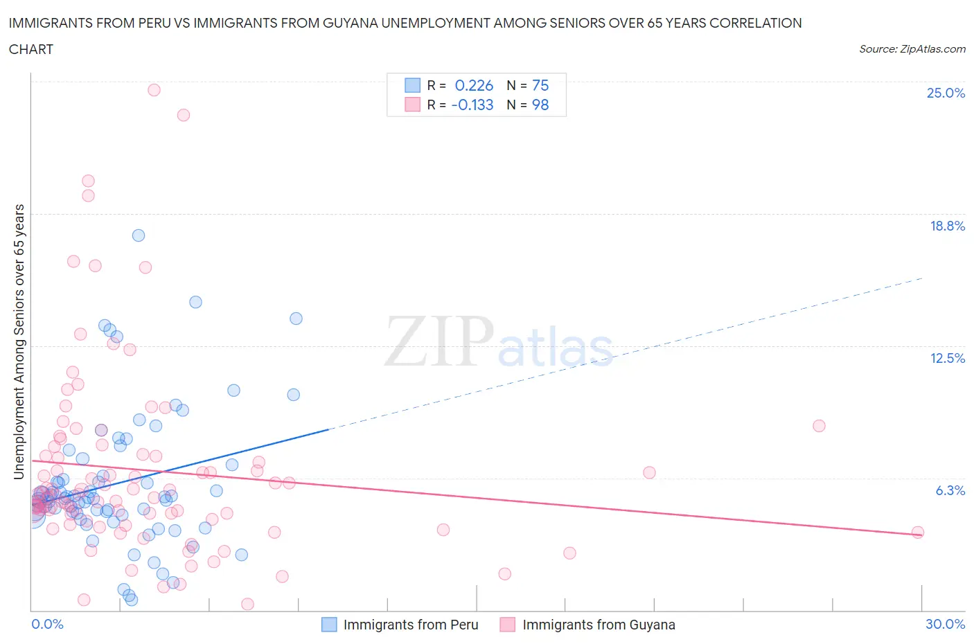 Immigrants from Peru vs Immigrants from Guyana Unemployment Among Seniors over 65 years