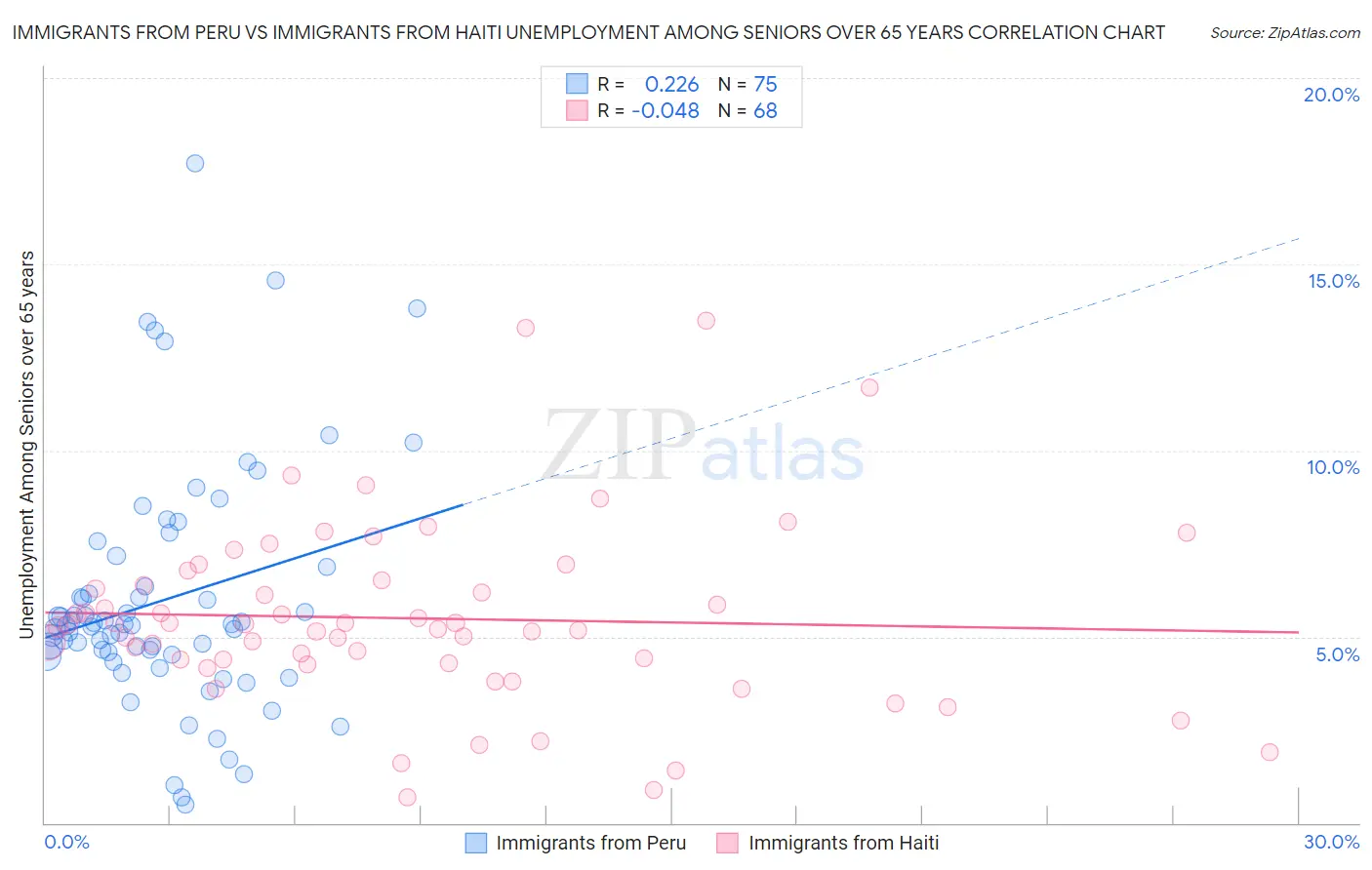 Immigrants from Peru vs Immigrants from Haiti Unemployment Among Seniors over 65 years