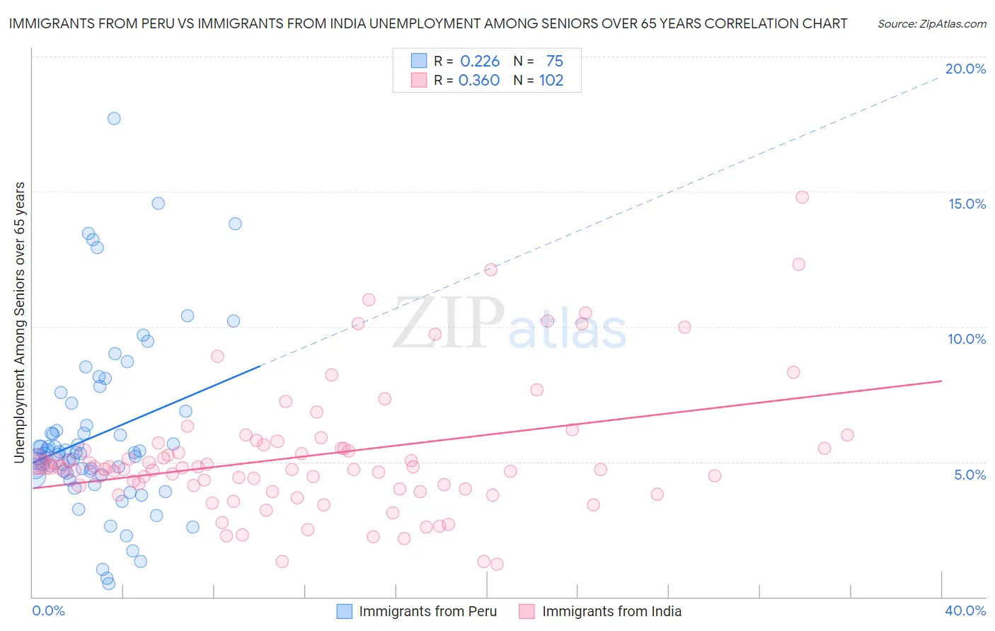 Immigrants from Peru vs Immigrants from India Unemployment Among Seniors over 65 years