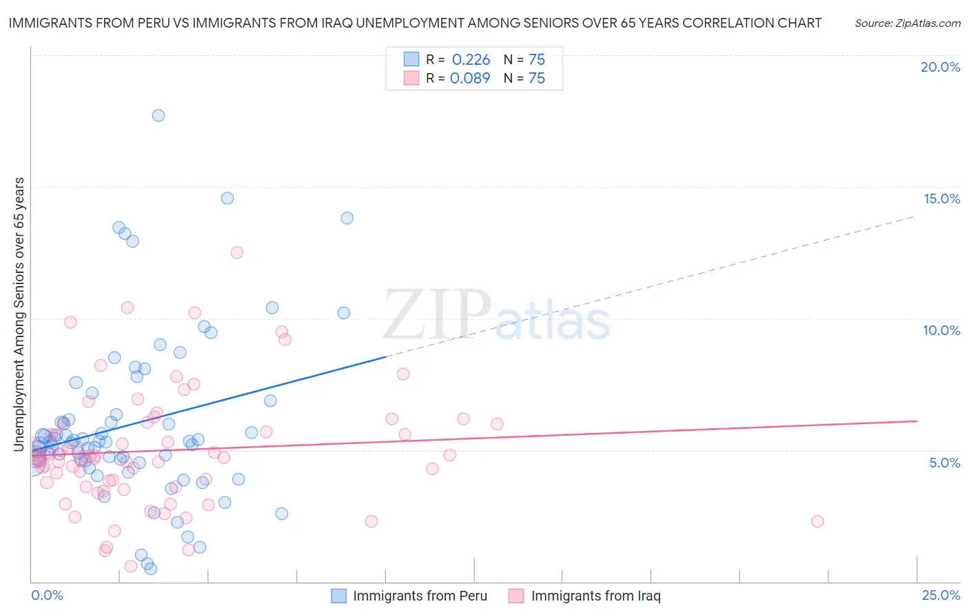 Immigrants from Peru vs Immigrants from Iraq Unemployment Among Seniors over 65 years