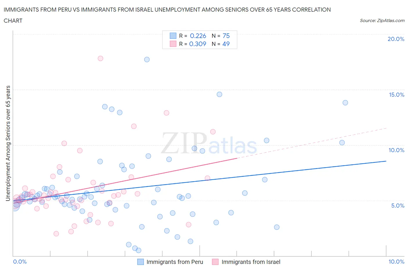 Immigrants from Peru vs Immigrants from Israel Unemployment Among Seniors over 65 years
