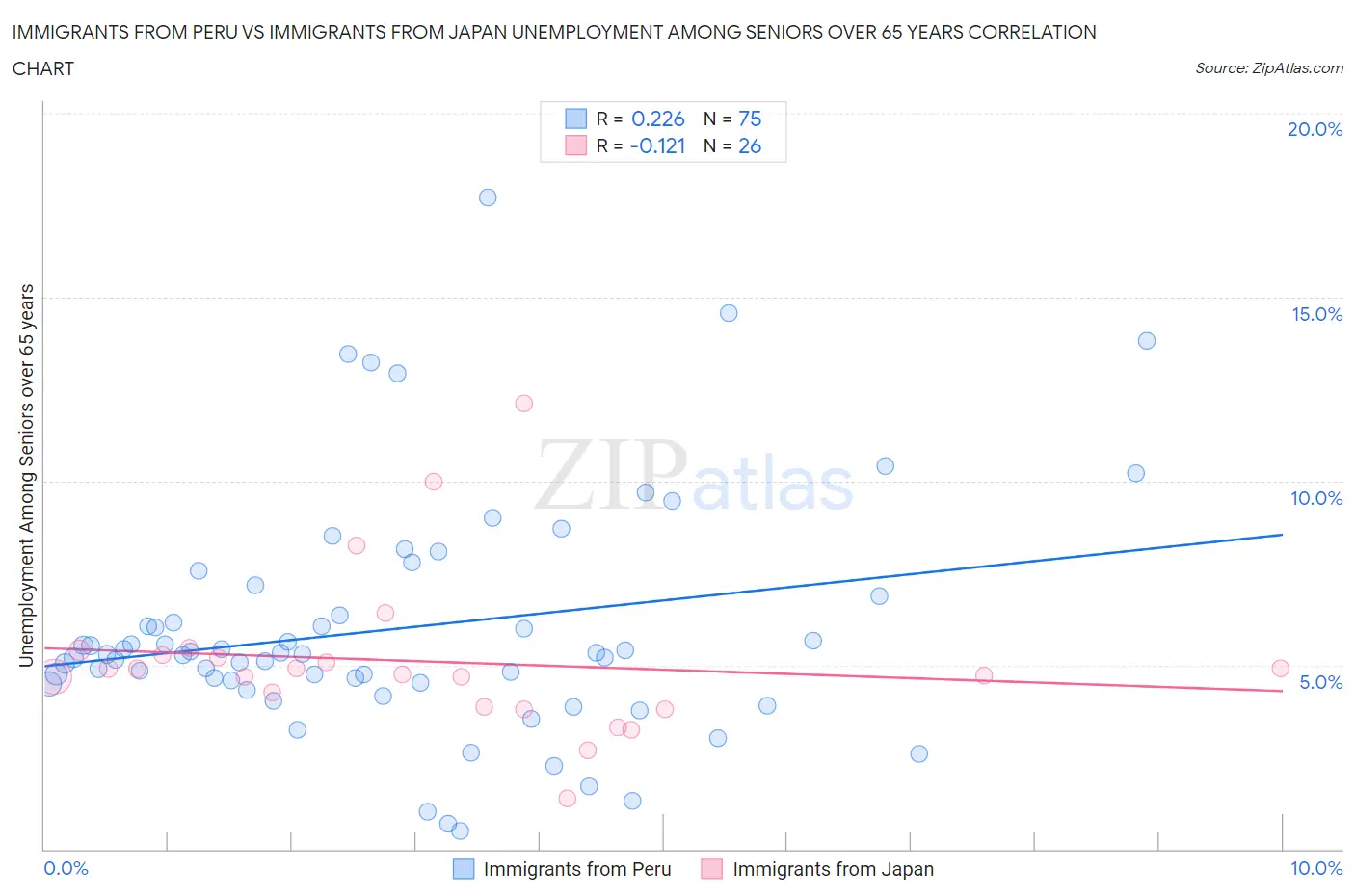 Immigrants from Peru vs Immigrants from Japan Unemployment Among Seniors over 65 years