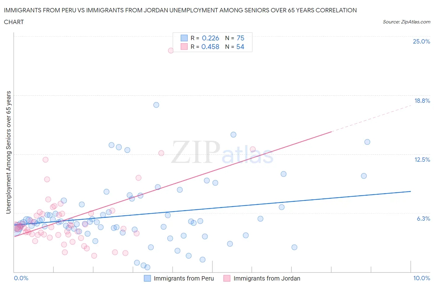 Immigrants from Peru vs Immigrants from Jordan Unemployment Among Seniors over 65 years