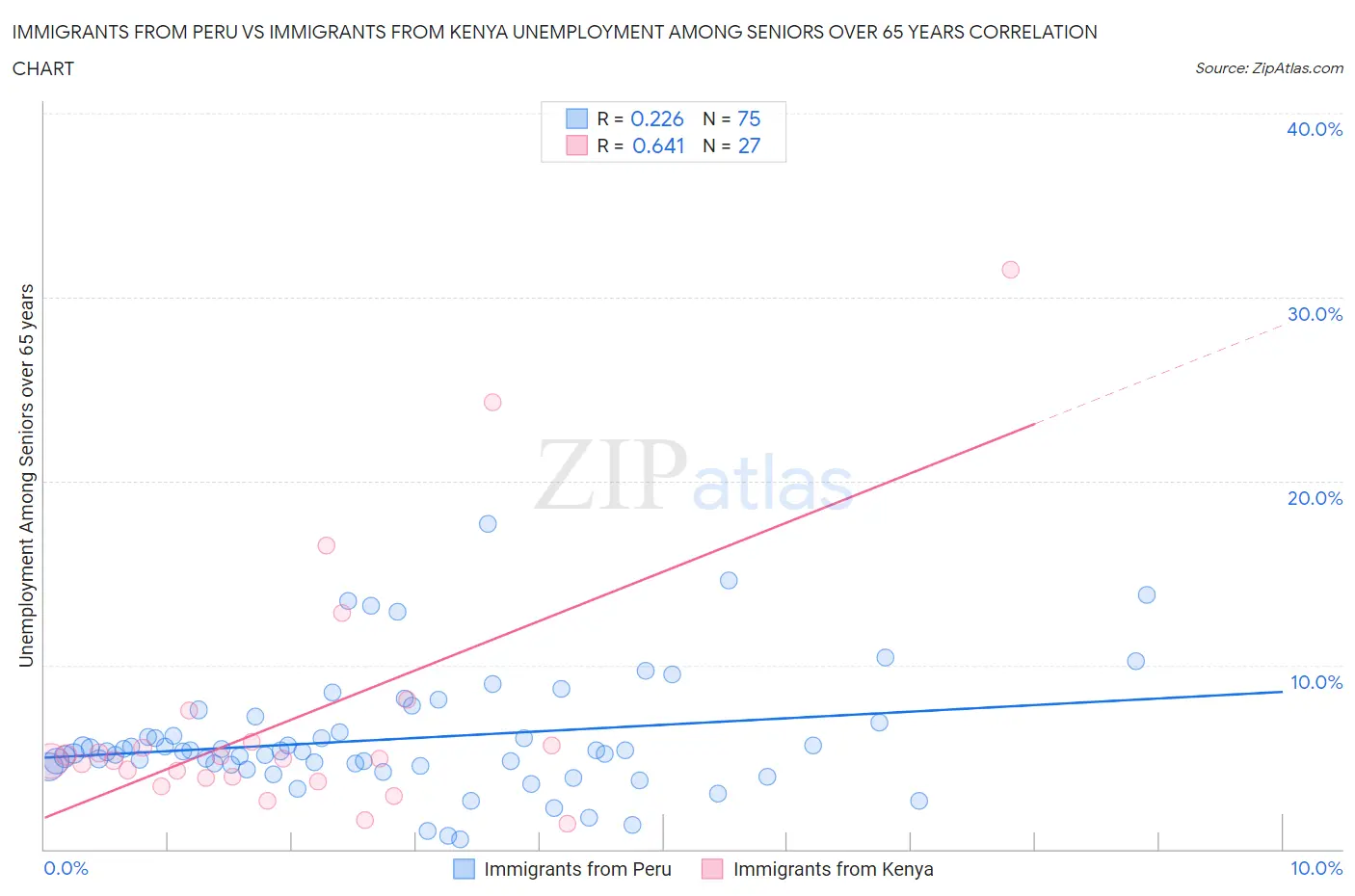 Immigrants from Peru vs Immigrants from Kenya Unemployment Among Seniors over 65 years