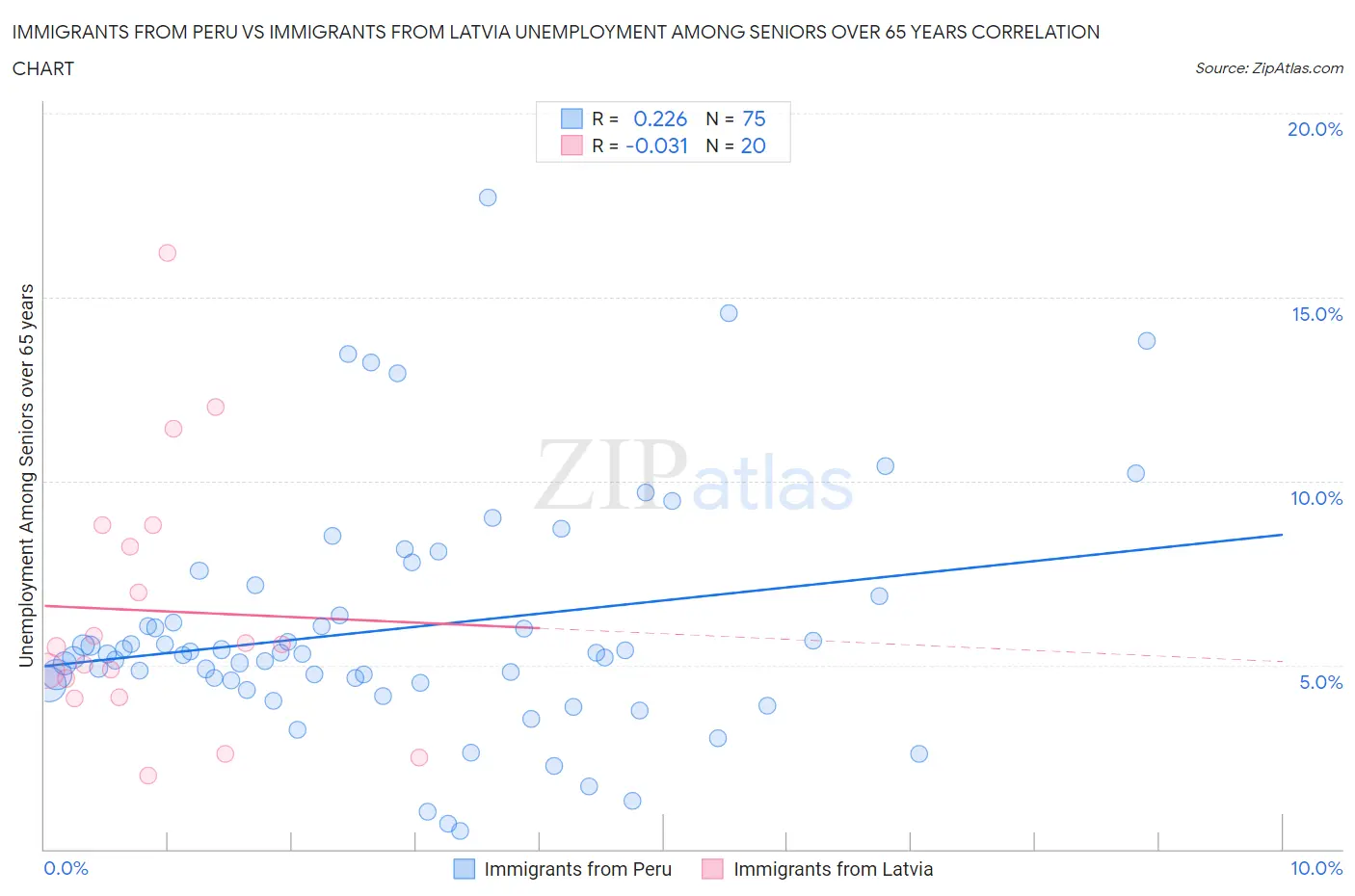 Immigrants from Peru vs Immigrants from Latvia Unemployment Among Seniors over 65 years