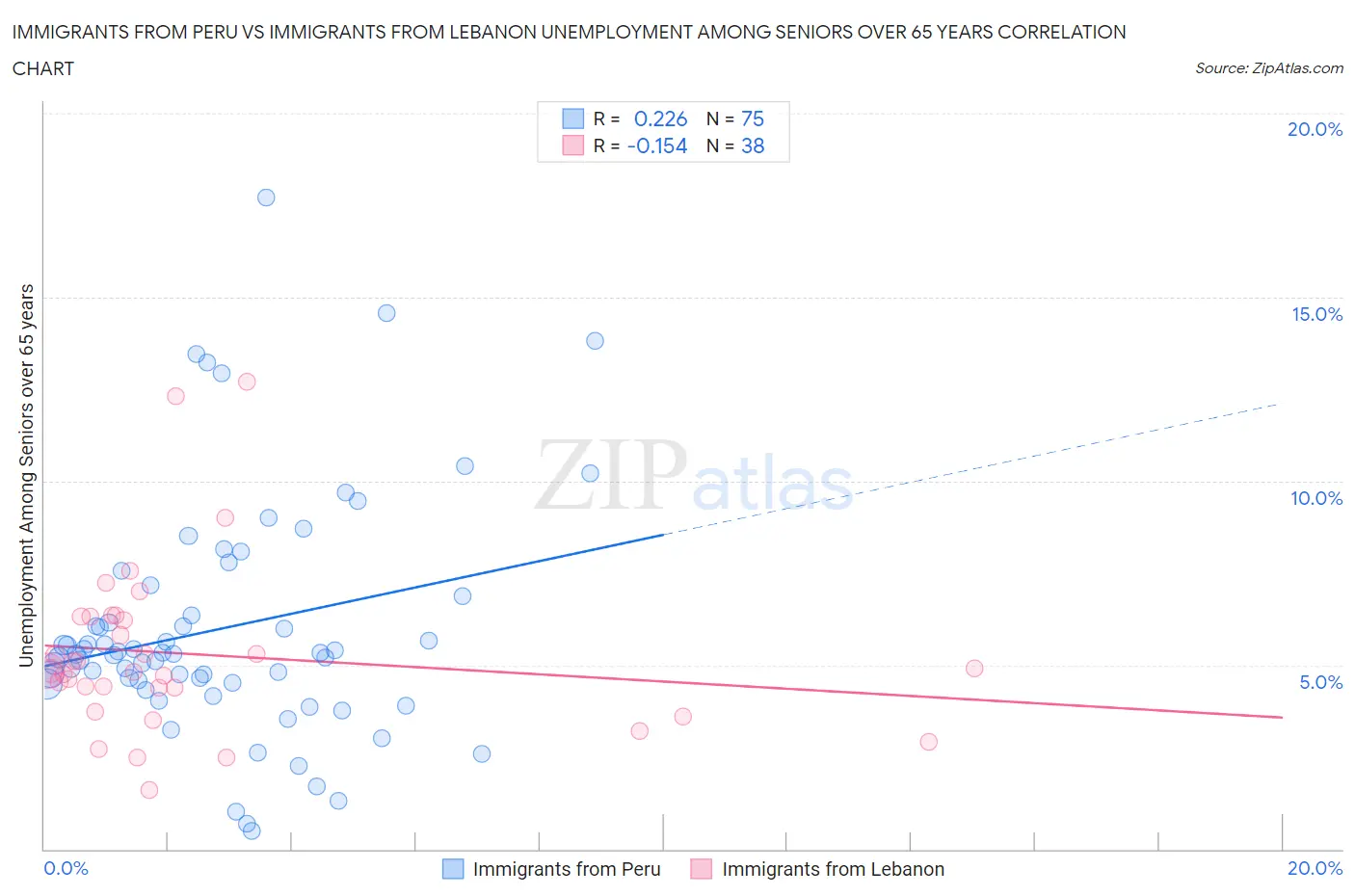 Immigrants from Peru vs Immigrants from Lebanon Unemployment Among Seniors over 65 years