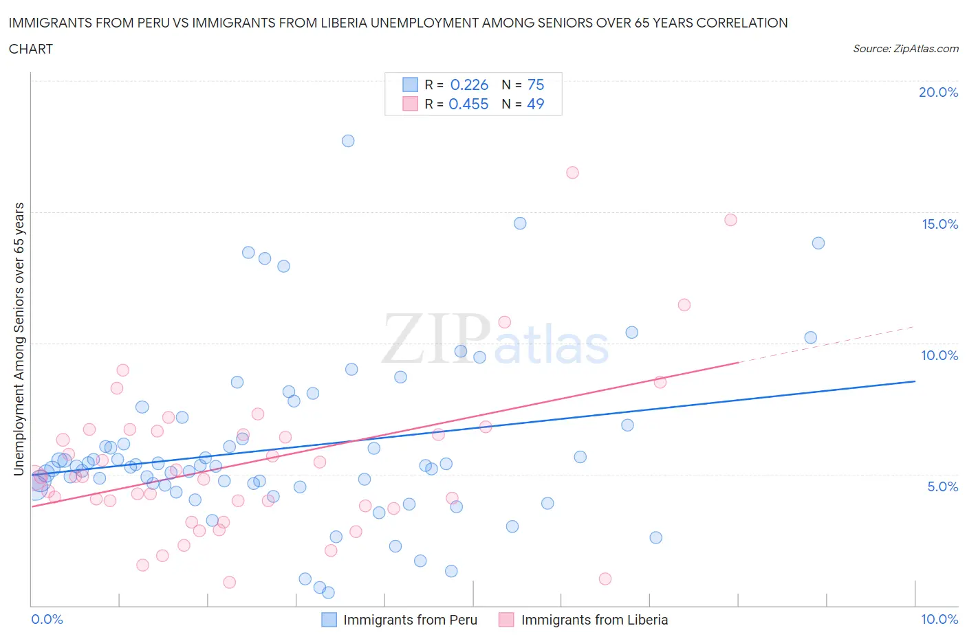 Immigrants from Peru vs Immigrants from Liberia Unemployment Among Seniors over 65 years