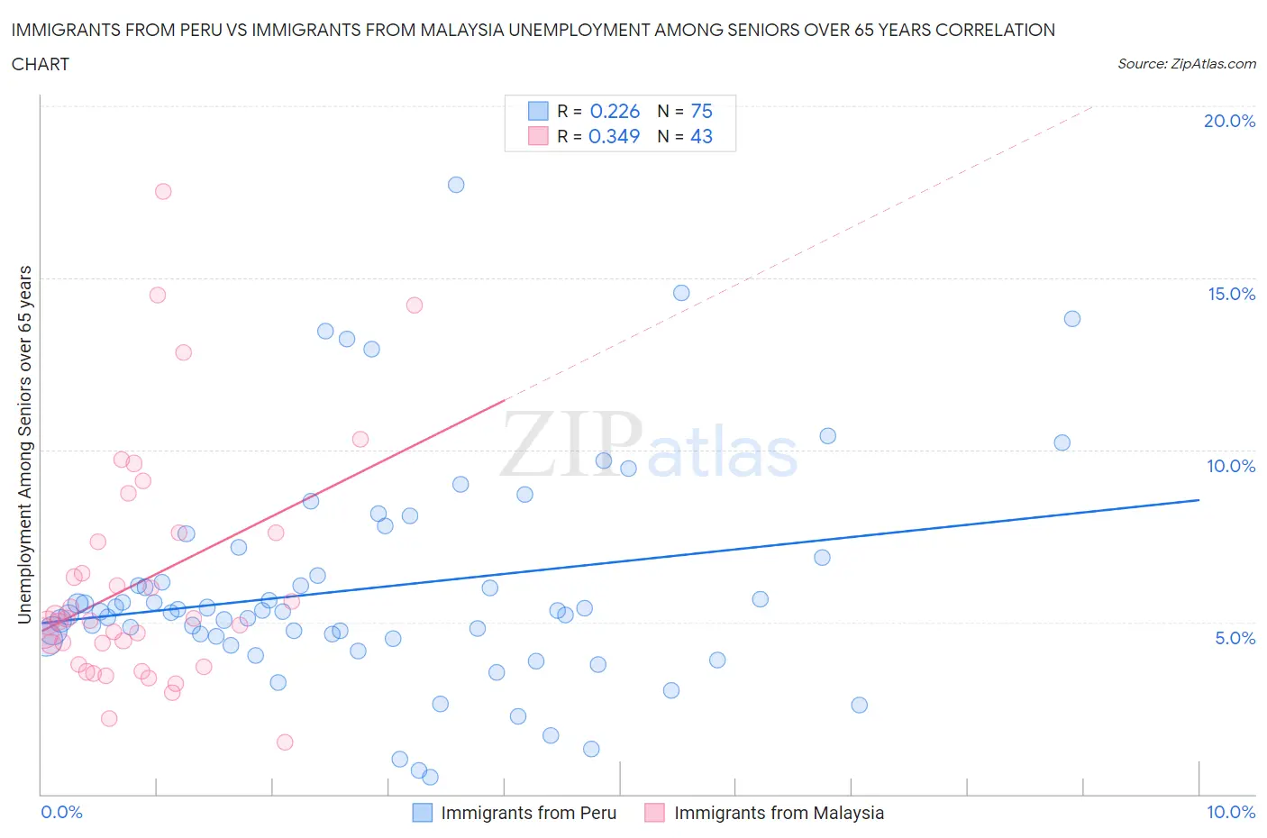 Immigrants from Peru vs Immigrants from Malaysia Unemployment Among Seniors over 65 years