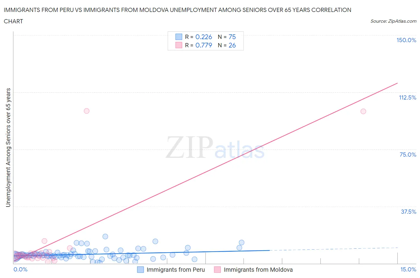 Immigrants from Peru vs Immigrants from Moldova Unemployment Among Seniors over 65 years