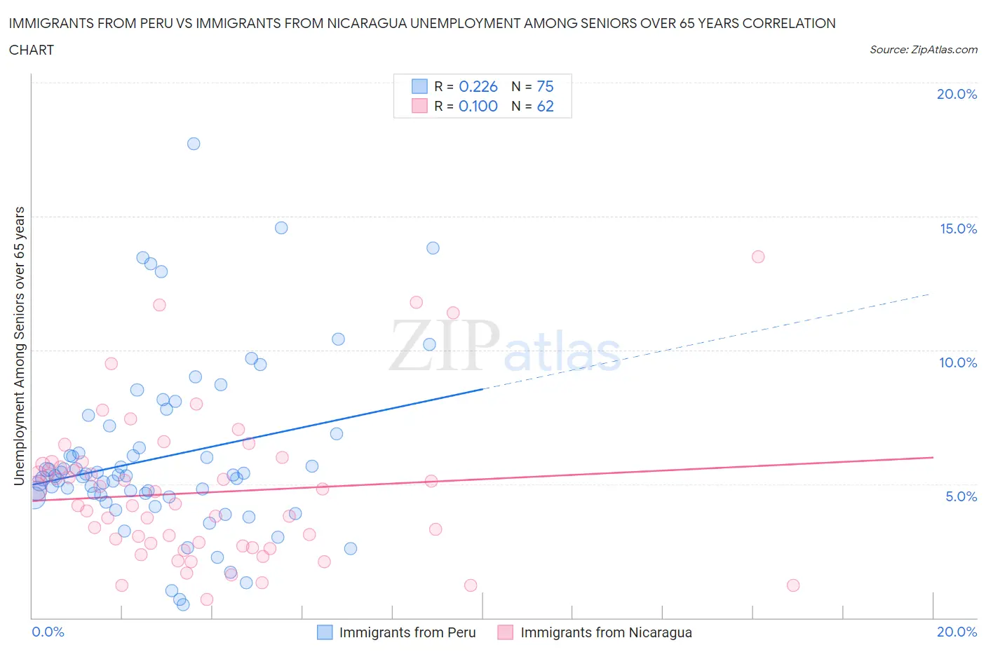 Immigrants from Peru vs Immigrants from Nicaragua Unemployment Among Seniors over 65 years