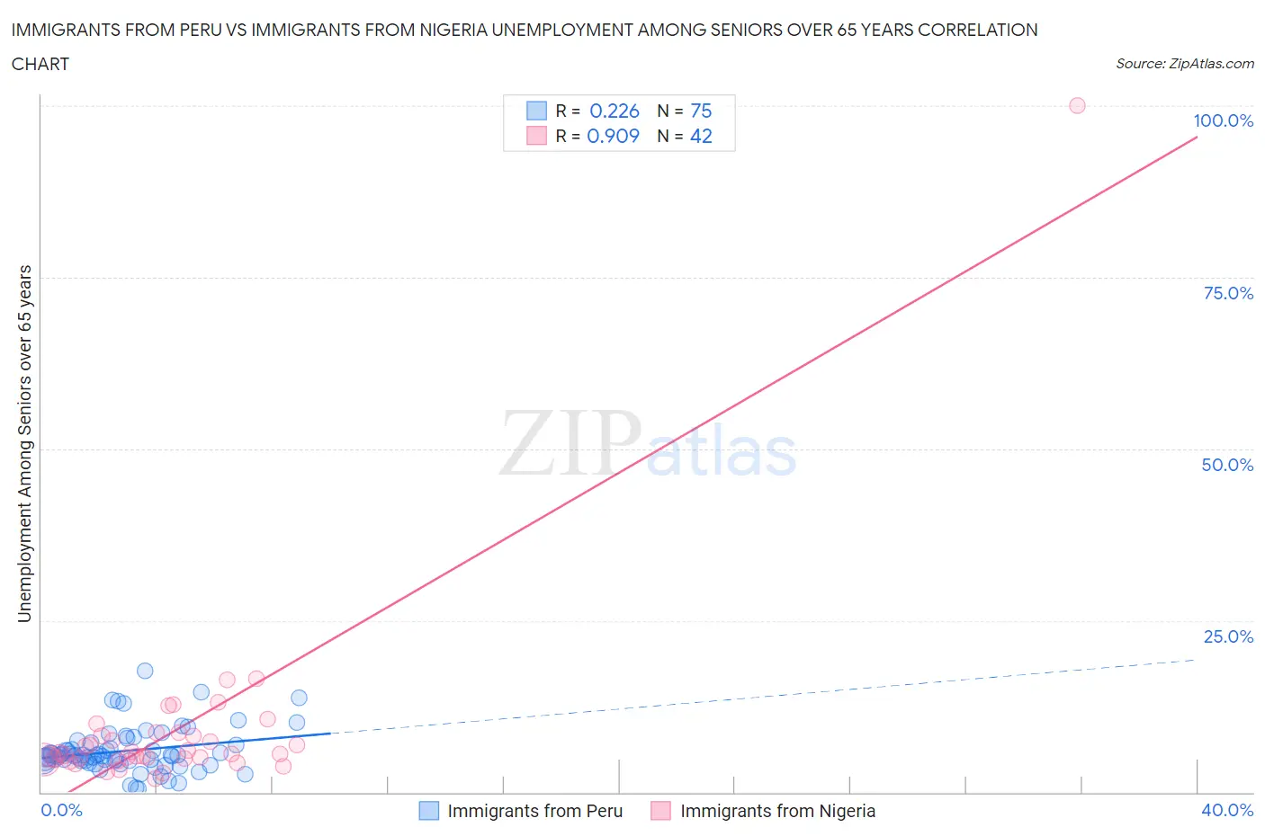 Immigrants from Peru vs Immigrants from Nigeria Unemployment Among Seniors over 65 years