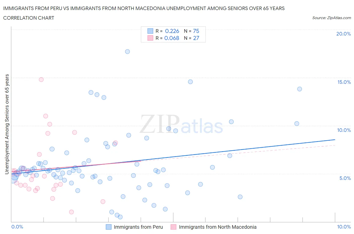 Immigrants from Peru vs Immigrants from North Macedonia Unemployment Among Seniors over 65 years