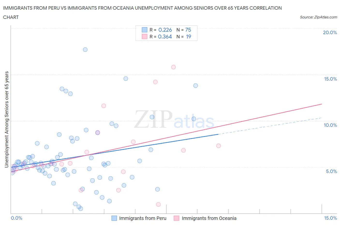 Immigrants from Peru vs Immigrants from Oceania Unemployment Among Seniors over 65 years