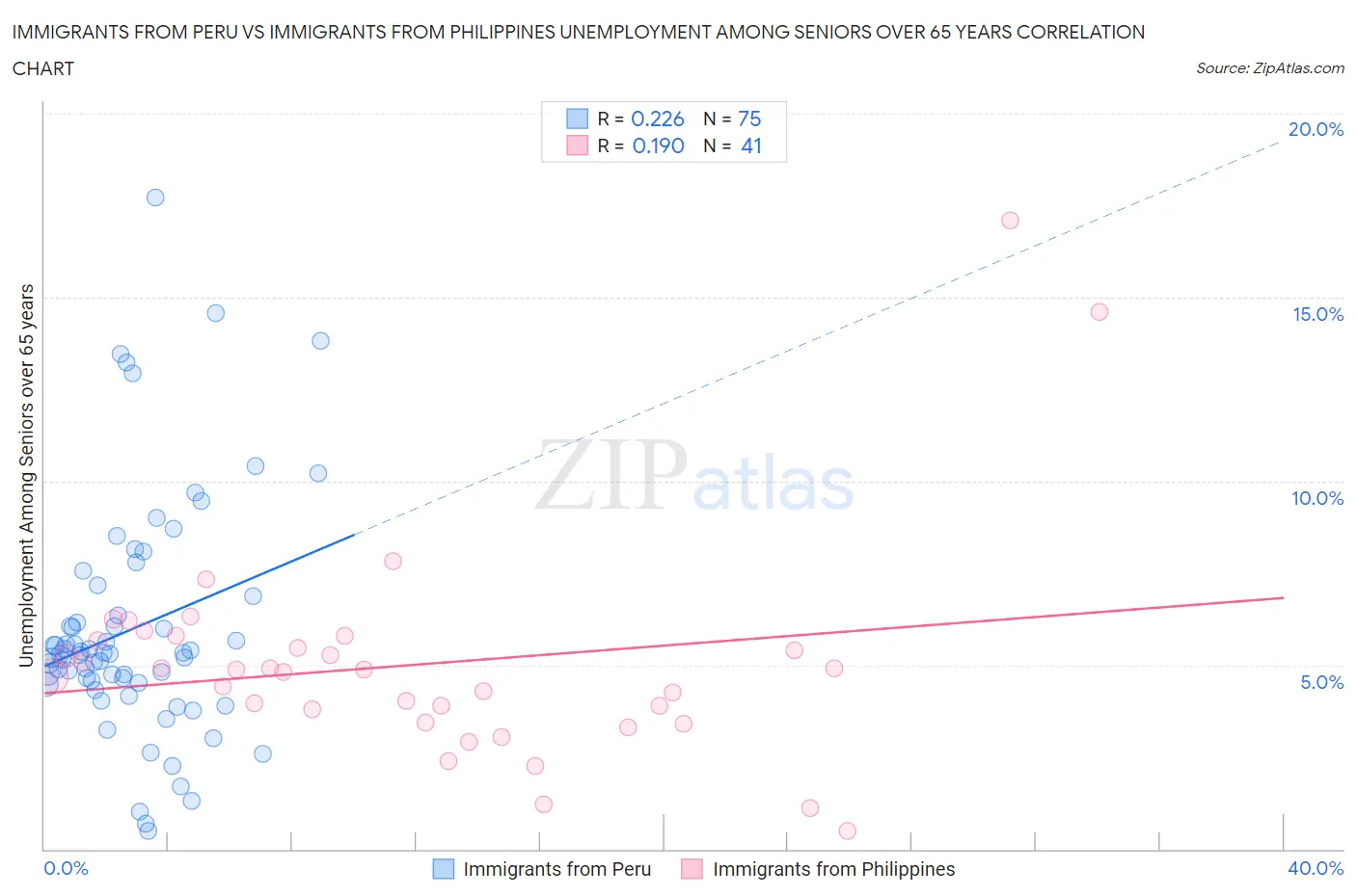 Immigrants from Peru vs Immigrants from Philippines Unemployment Among Seniors over 65 years