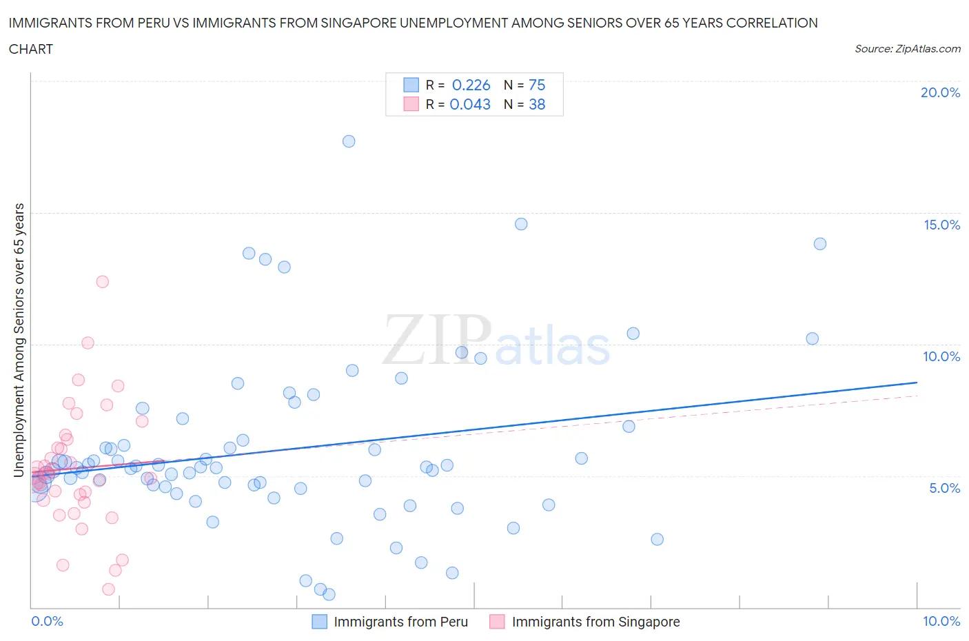 Immigrants from Peru vs Immigrants from Singapore Unemployment Among Seniors over 65 years