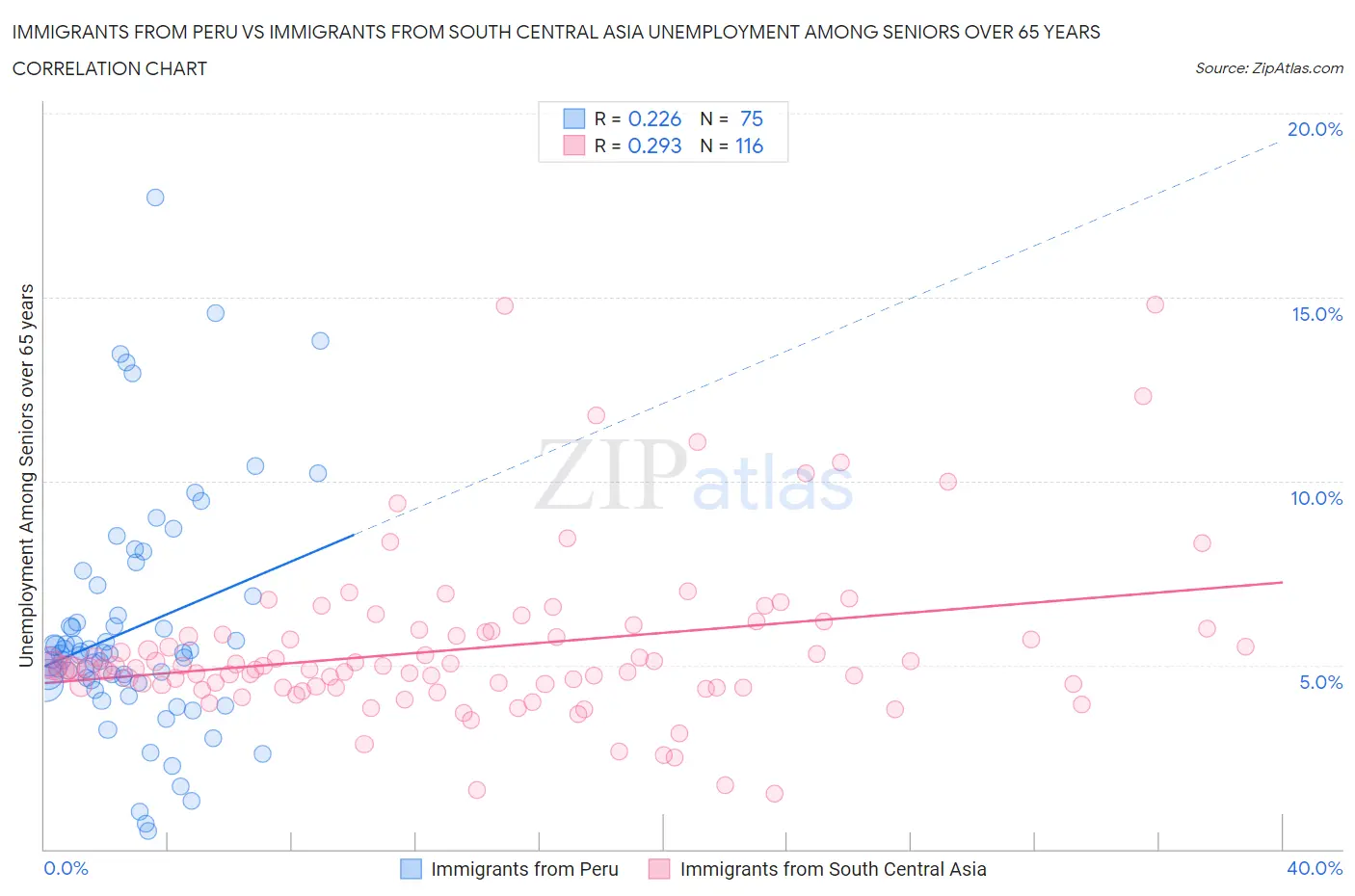 Immigrants from Peru vs Immigrants from South Central Asia Unemployment Among Seniors over 65 years