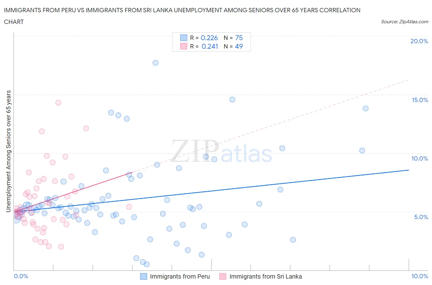 Immigrants from Peru vs Immigrants from Sri Lanka Unemployment Among Seniors over 65 years