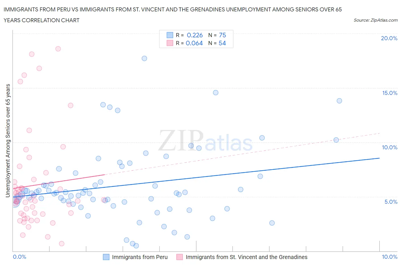 Immigrants from Peru vs Immigrants from St. Vincent and the Grenadines Unemployment Among Seniors over 65 years